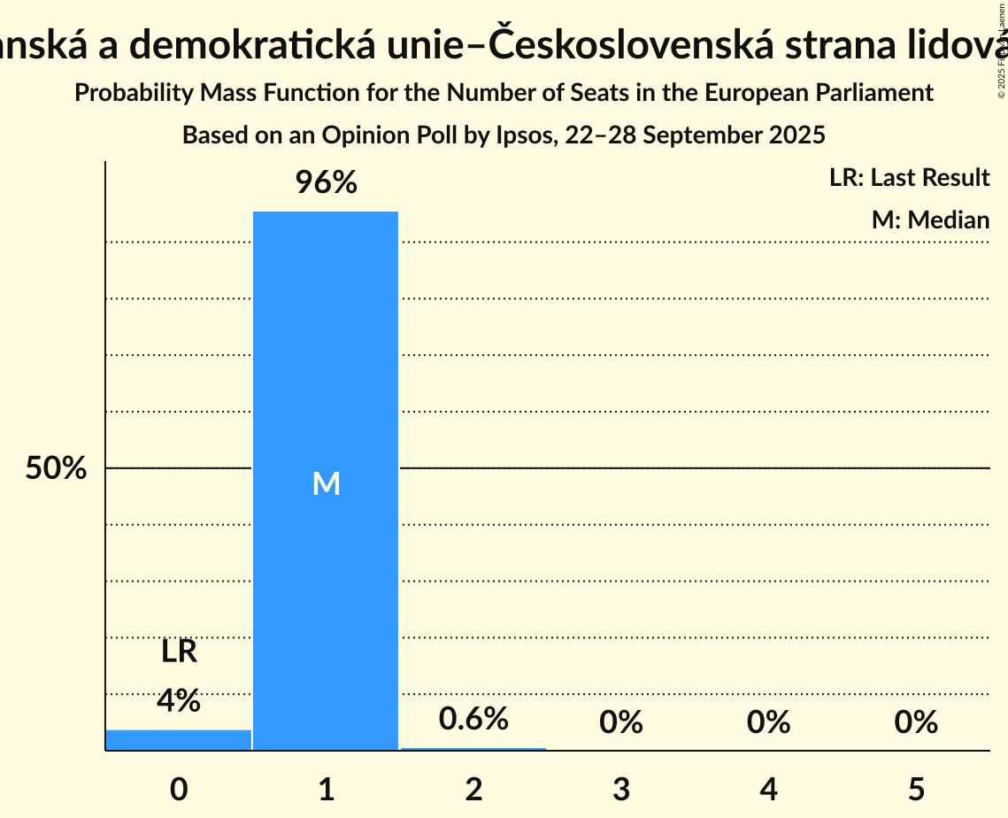 Seats Probability Mass Function Graph with seats probability mass function not yet produced