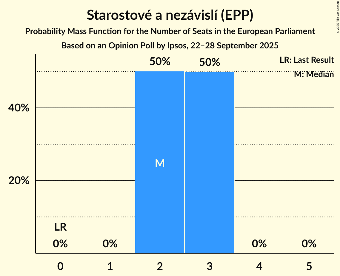 Seats Probability Mass Function Graph with seats probability mass function not yet produced