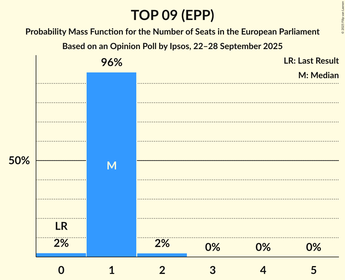 Seats Probability Mass Function Graph with seats probability mass function not yet produced