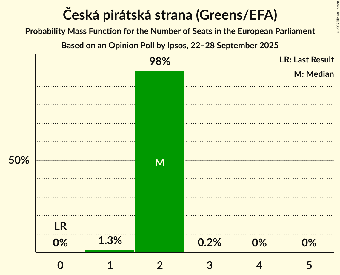 Seats Probability Mass Function Graph with seats probability mass function not yet produced