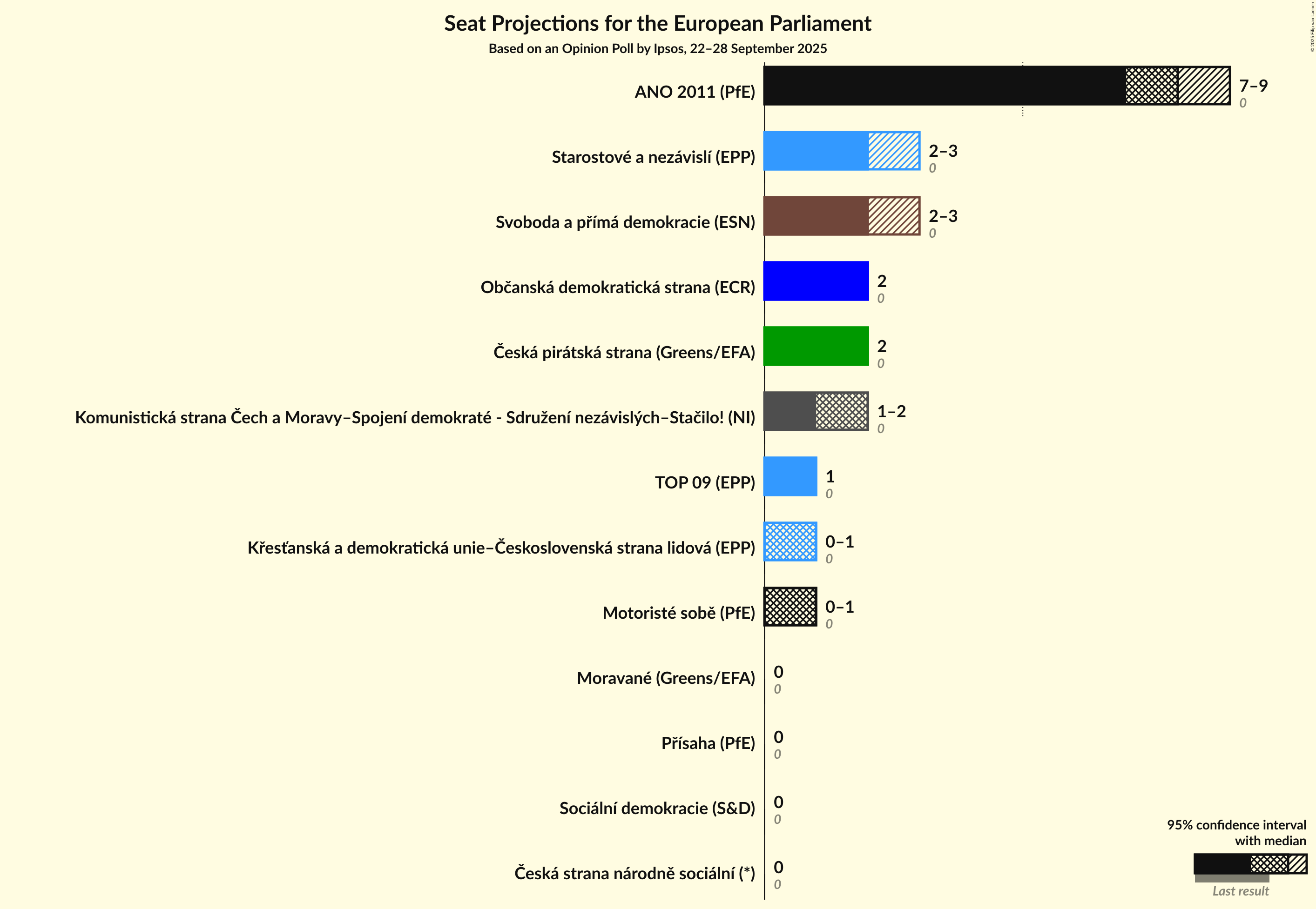 Seats Graph with seats not yet produced