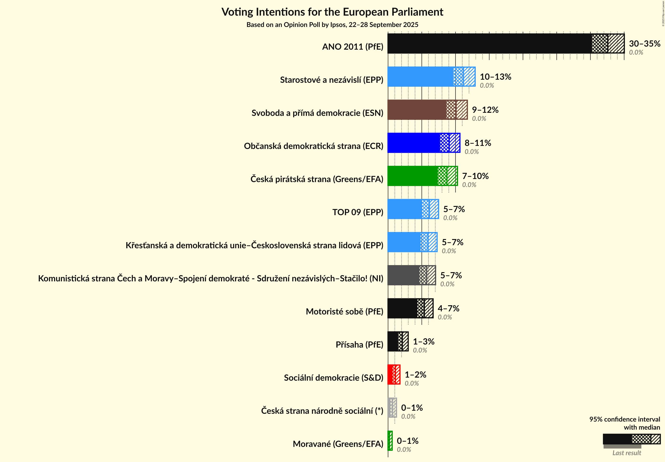 Voting Intentions Graph with voting intentions not yet produced