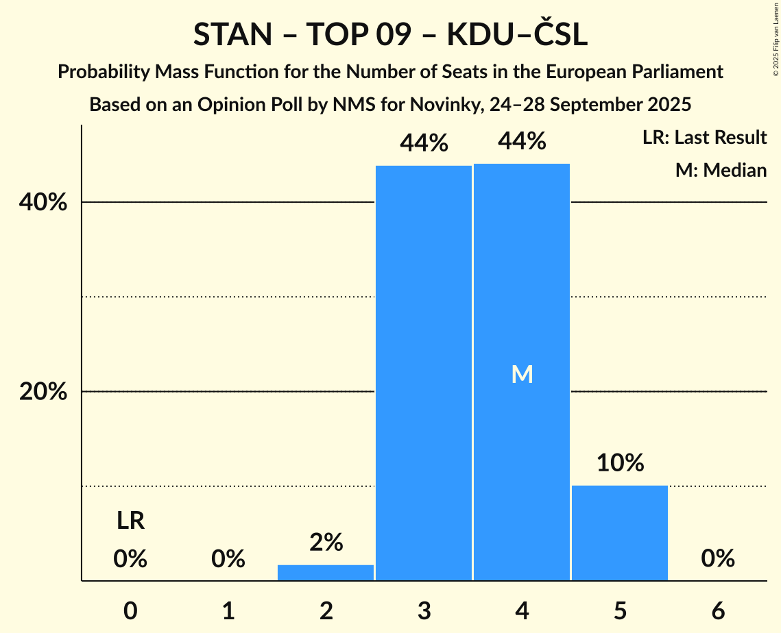 Seats Probability Mass Function Graph with seats probability mass function not yet produced