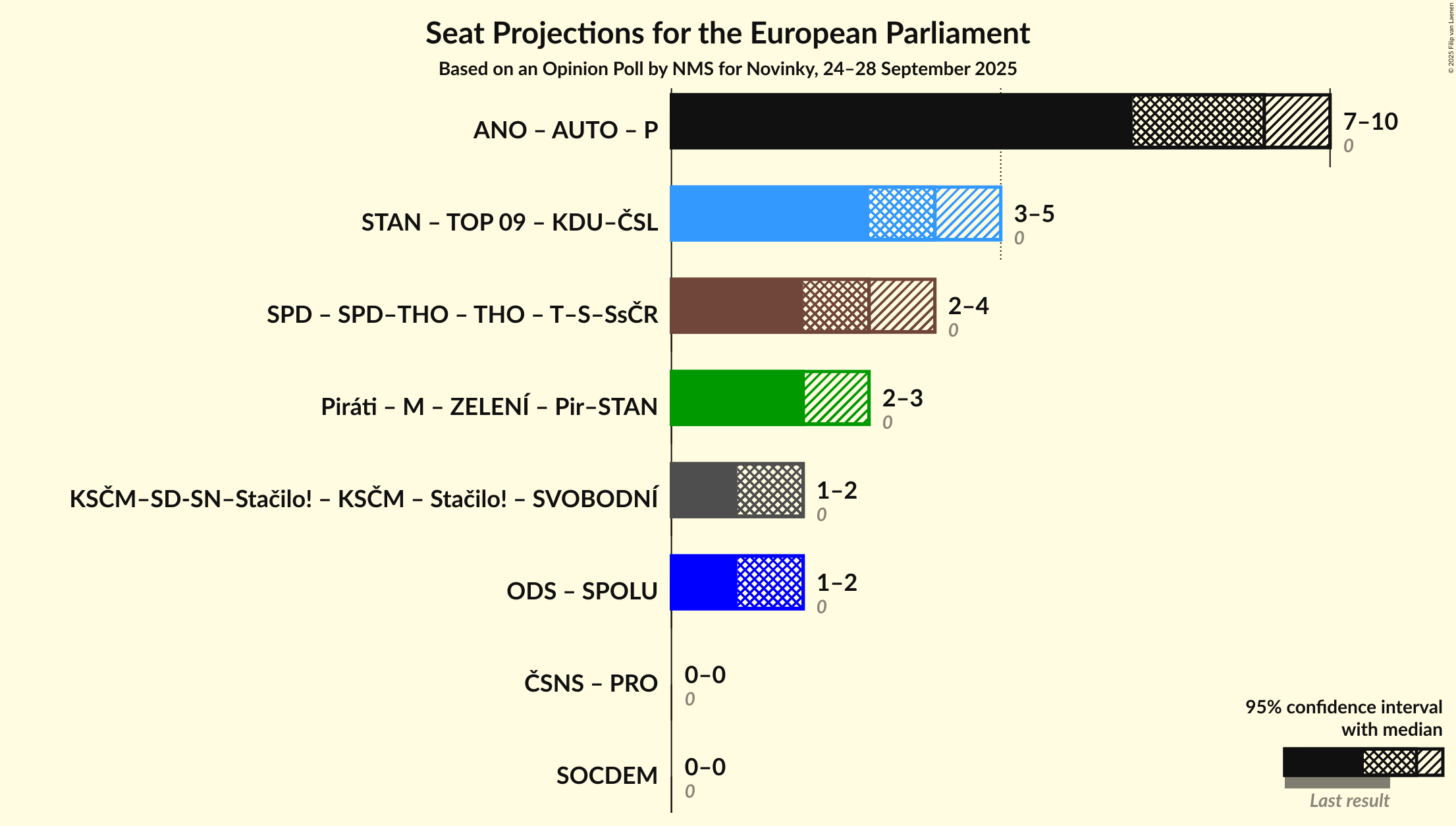 Coalitions Seats Graph with coalitions seats not yet produced