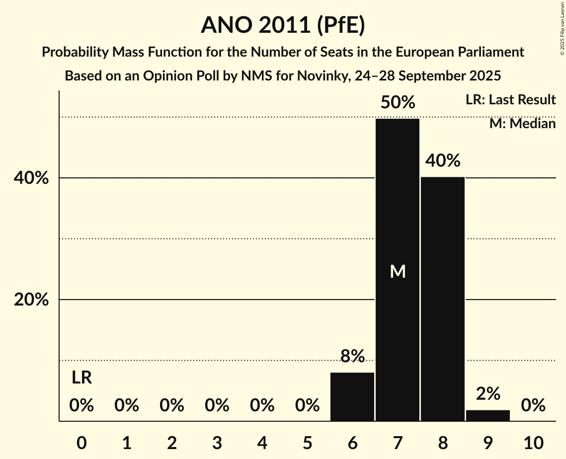 Seats Probability Mass Function Graph with seats probability mass function not yet produced