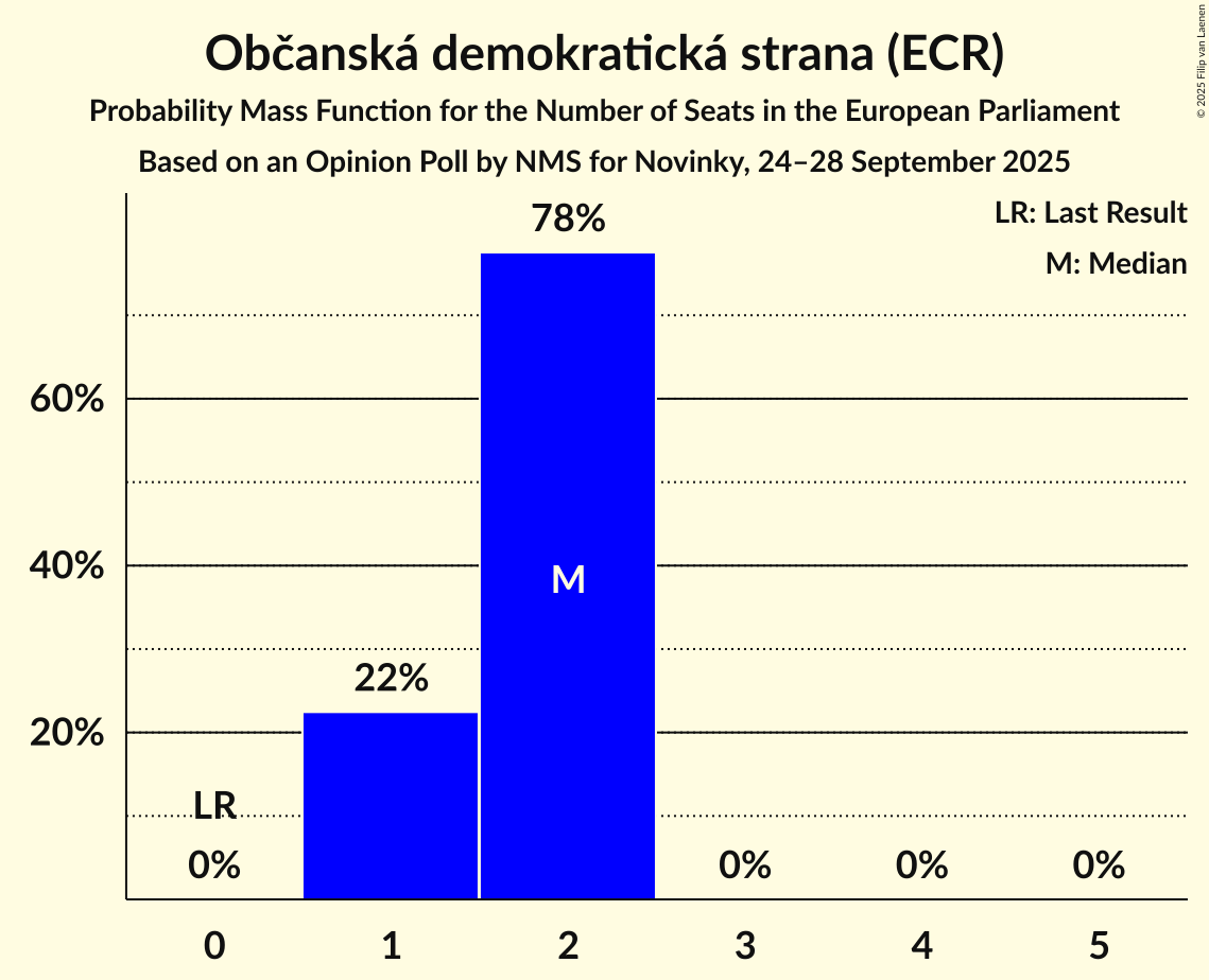Seats Probability Mass Function Graph with seats probability mass function not yet produced