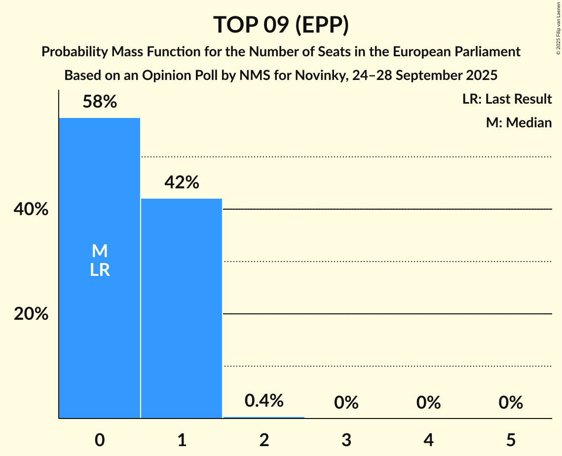 Seats Probability Mass Function Graph with seats probability mass function not yet produced