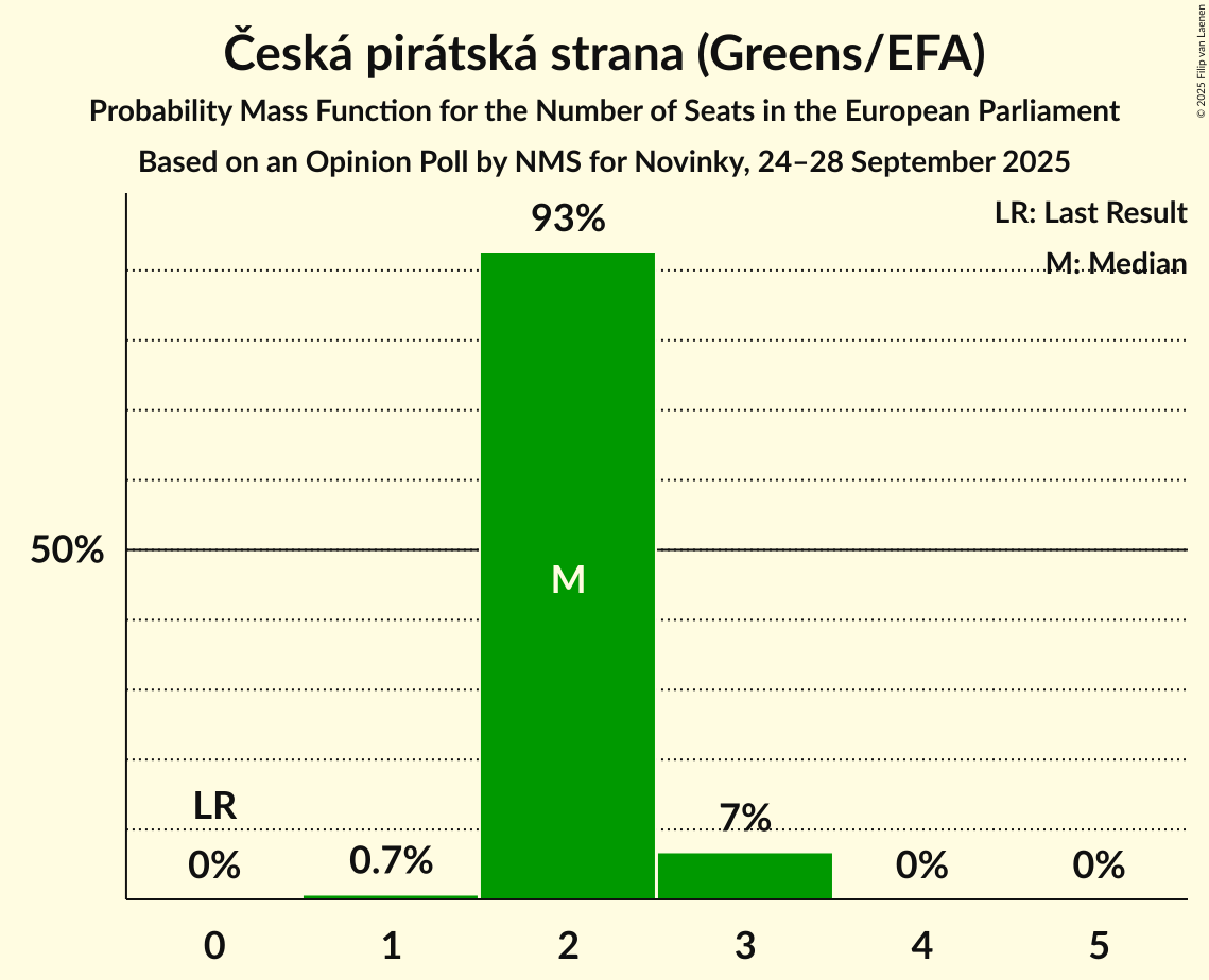 Seats Probability Mass Function Graph with seats probability mass function not yet produced