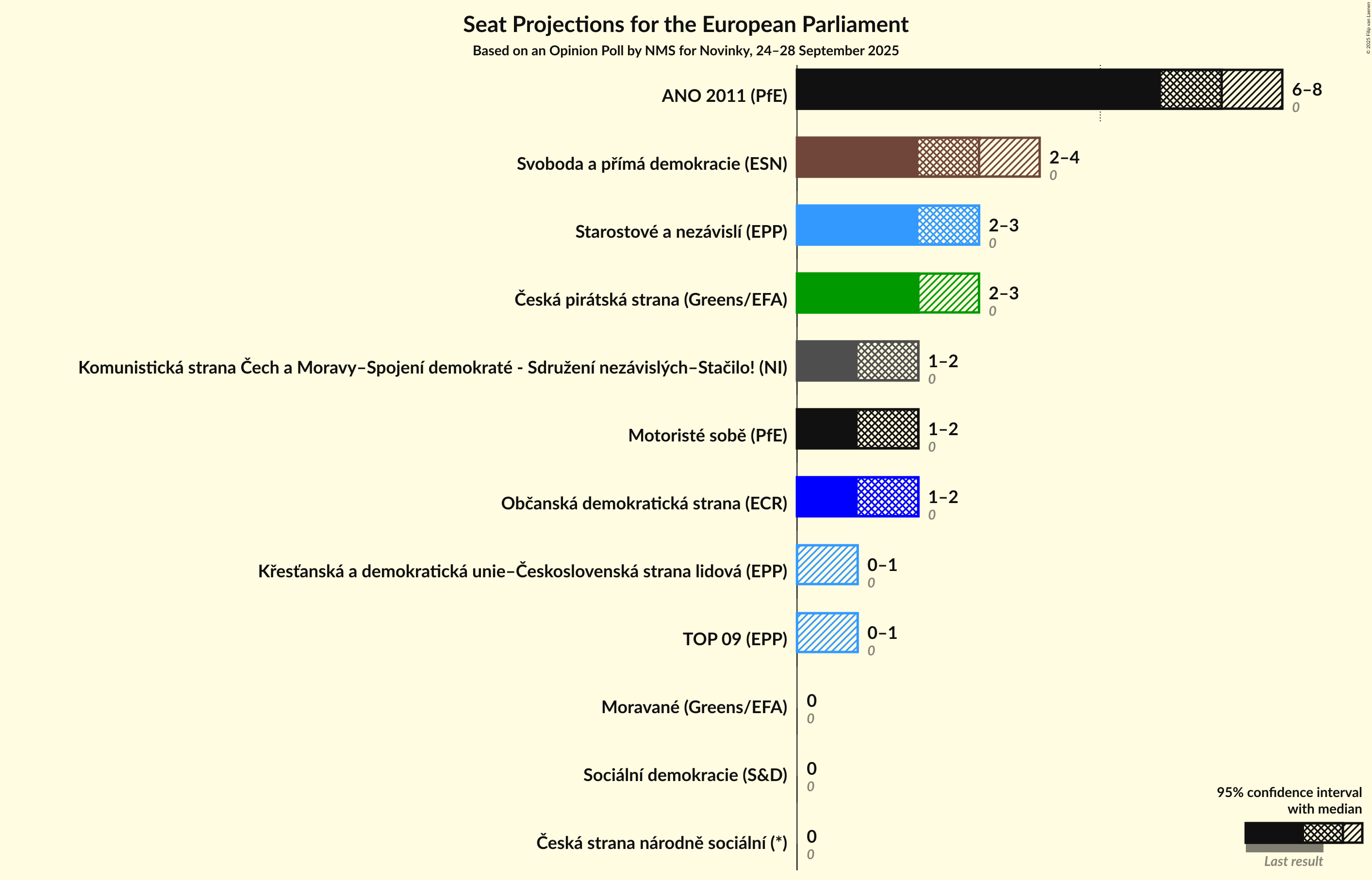 Seats Graph with seats not yet produced