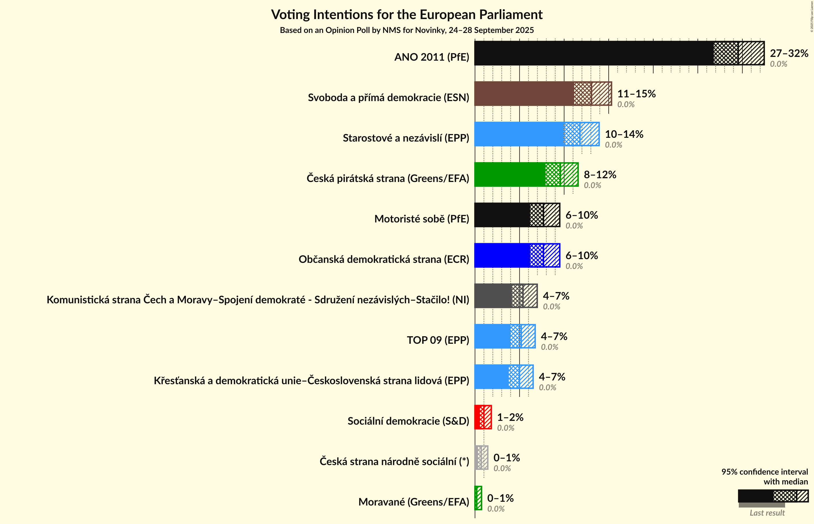 Voting Intentions Graph with voting intentions not yet produced