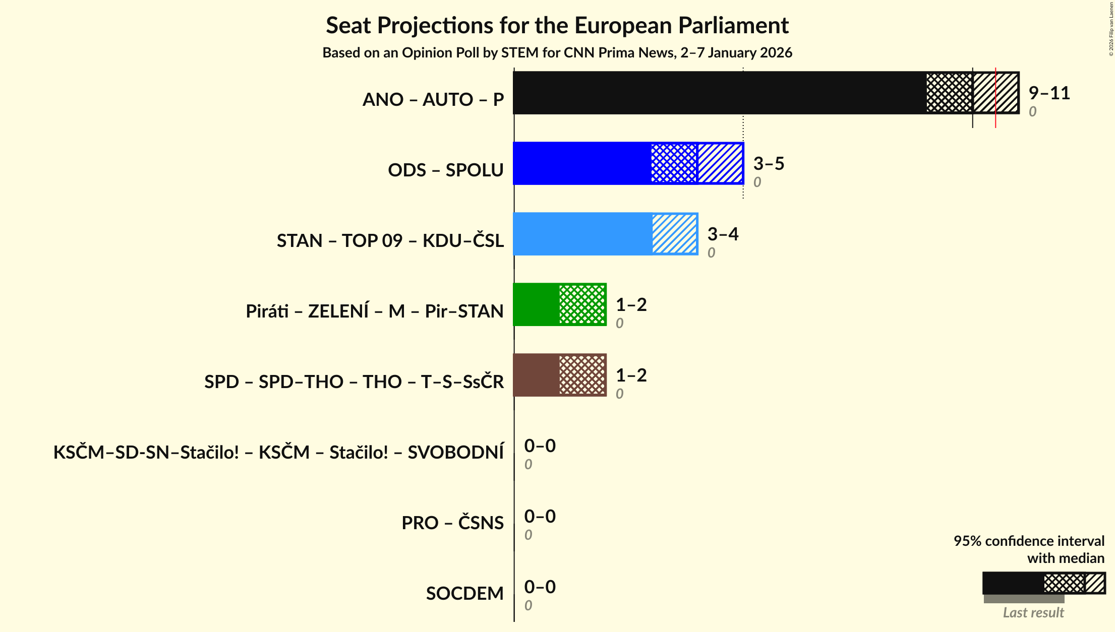 Graph with coalitions seats not yet produced