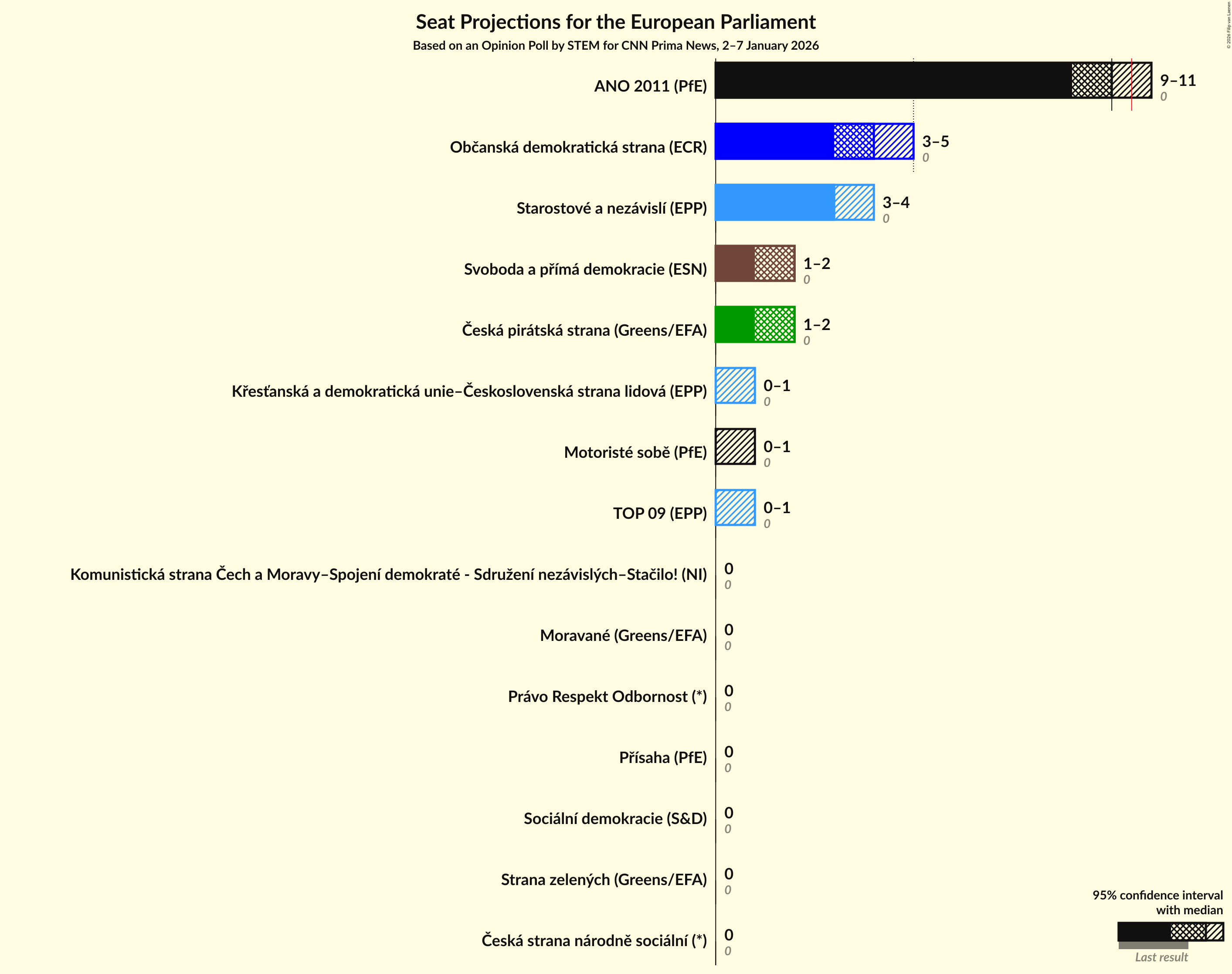 Graph with seats not yet produced