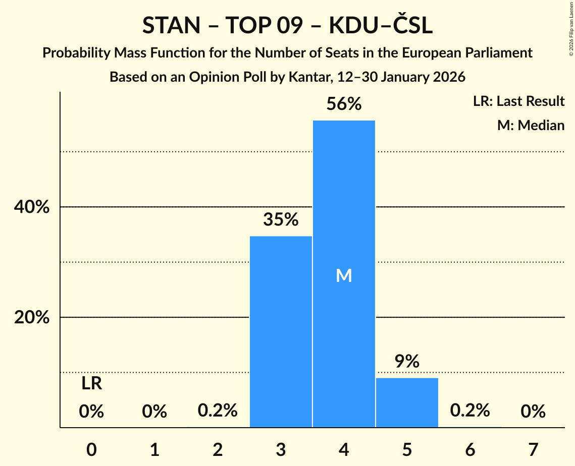 Seats Probability Mass Function Graph with seats probability mass function not yet produced