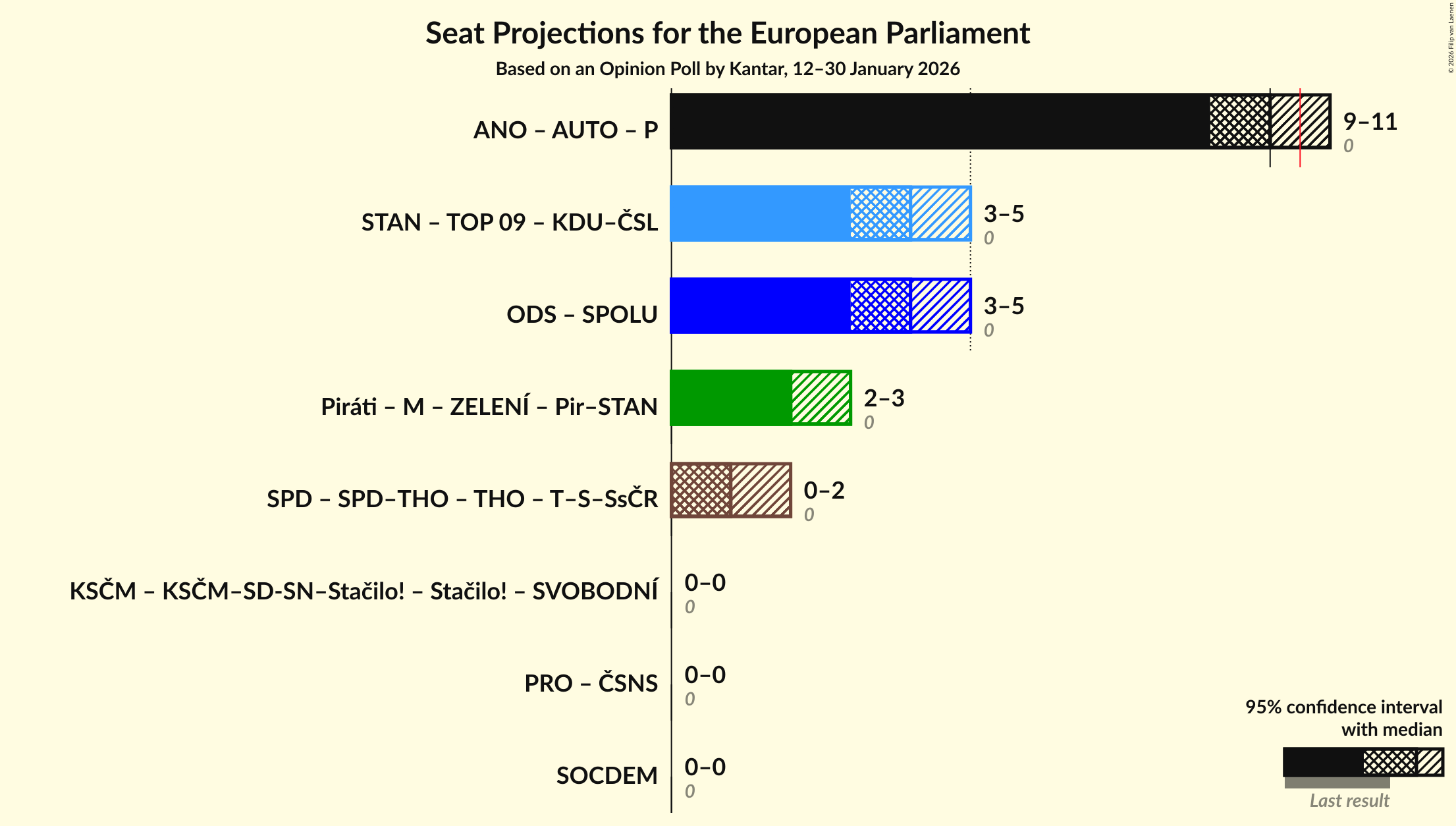 Coalitions Seats Graph with coalitions seats not yet produced