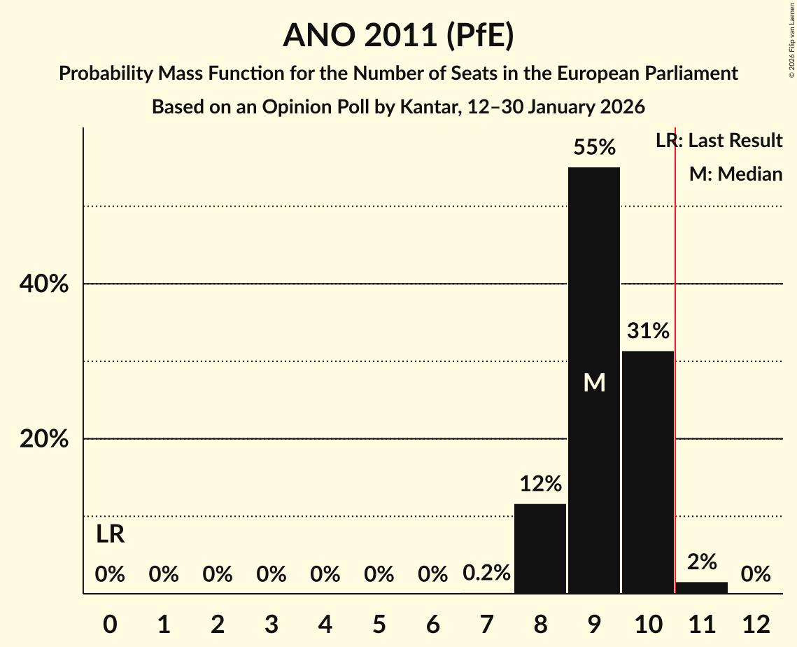 Seats Probability Mass Function Graph with seats probability mass function not yet produced