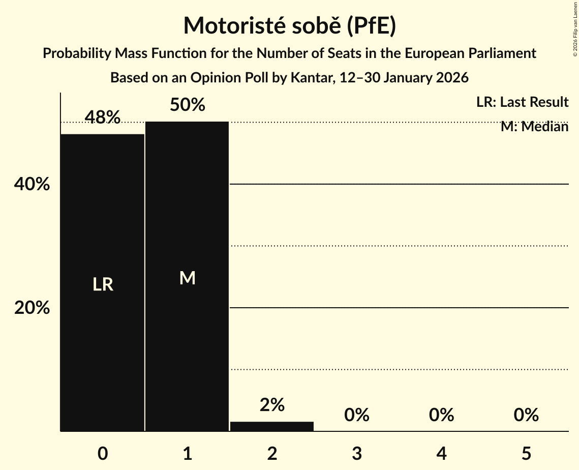 Seats Probability Mass Function Graph with seats probability mass function not yet produced