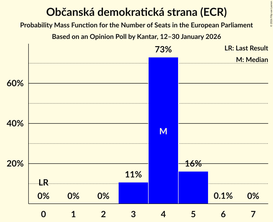 Seats Probability Mass Function Graph with seats probability mass function not yet produced