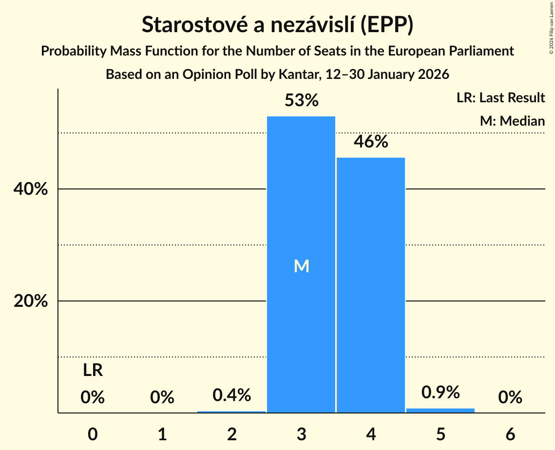 Seats Probability Mass Function Graph with seats probability mass function not yet produced