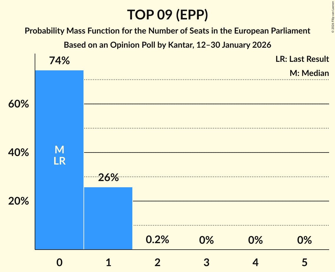Seats Probability Mass Function Graph with seats probability mass function not yet produced