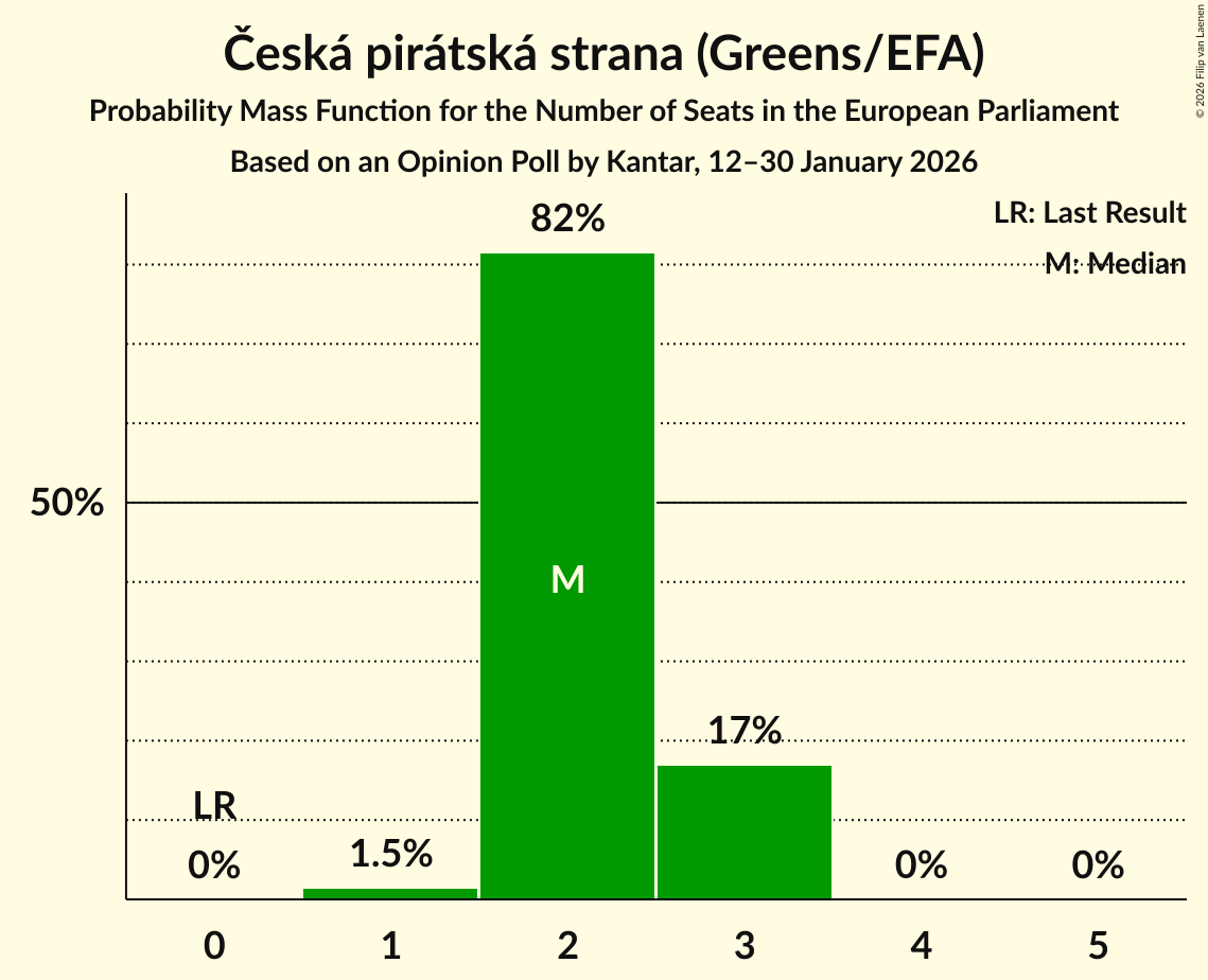 Seats Probability Mass Function Graph with seats probability mass function not yet produced