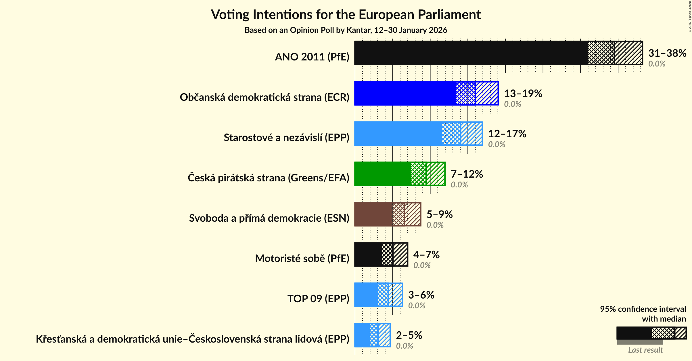 Voting Intentions Graph with voting intentions not yet produced