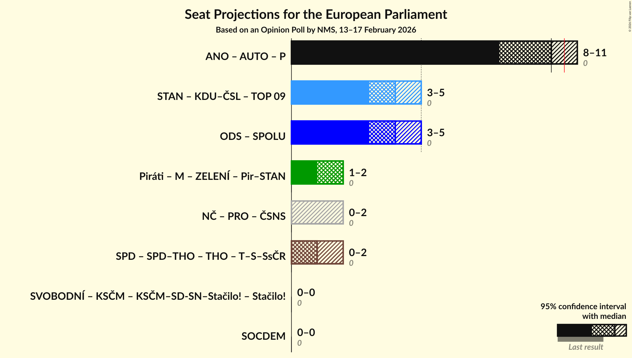 Graph with coalitions seats not yet produced