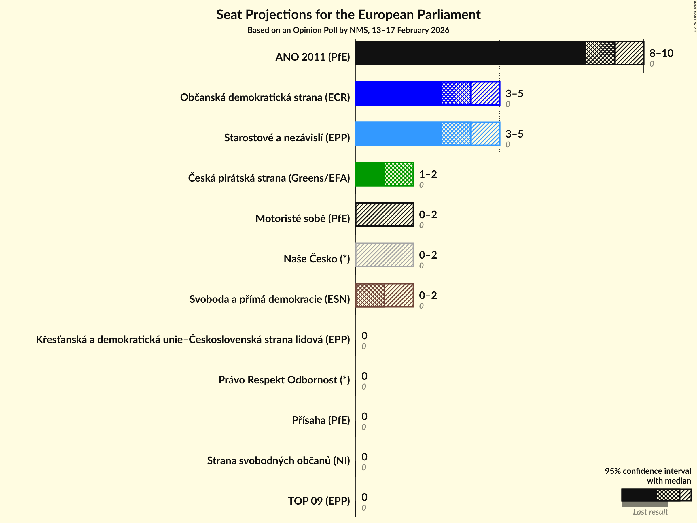 Graph with seats not yet produced
