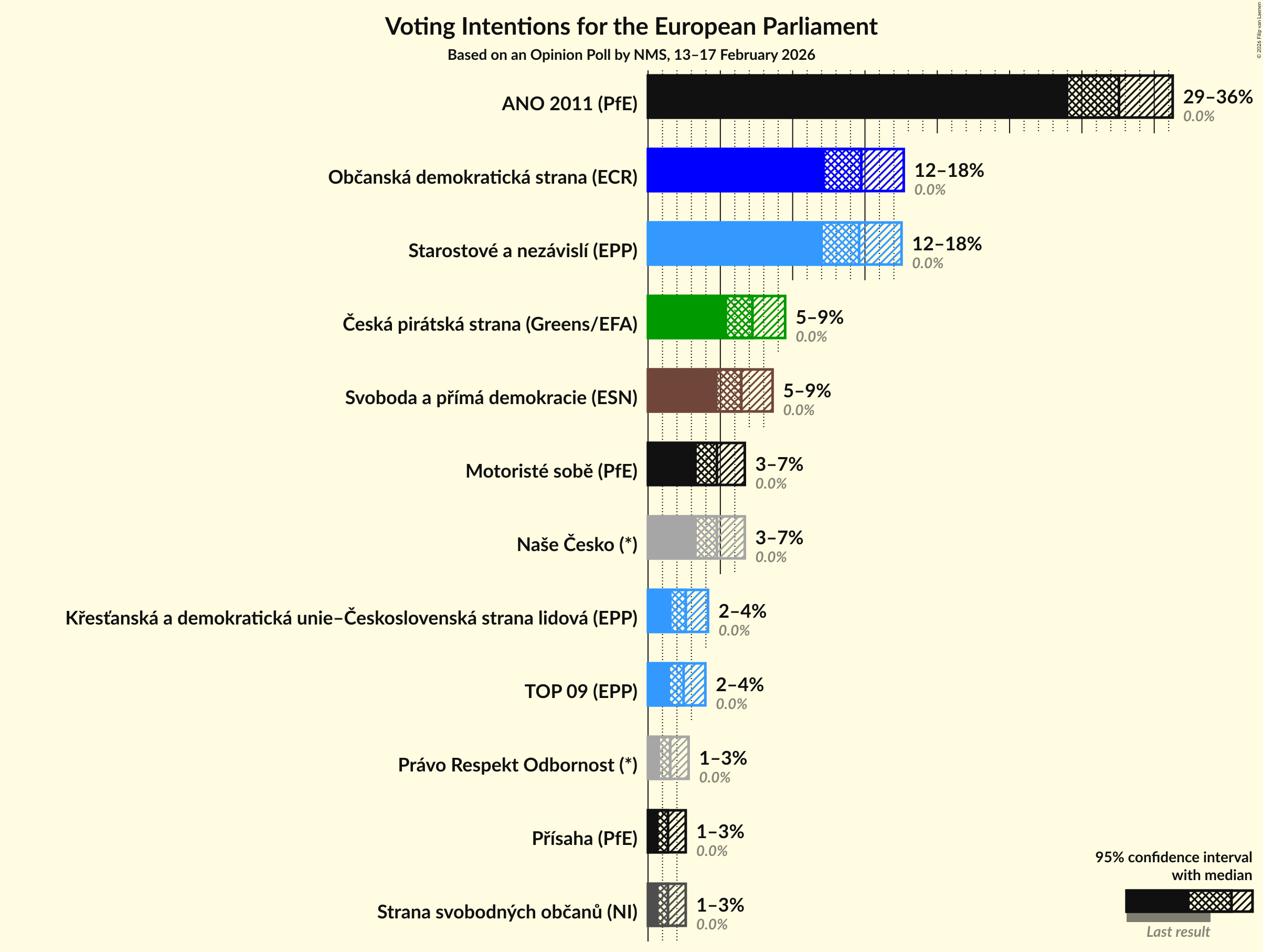 Graph with voting intentions not yet produced