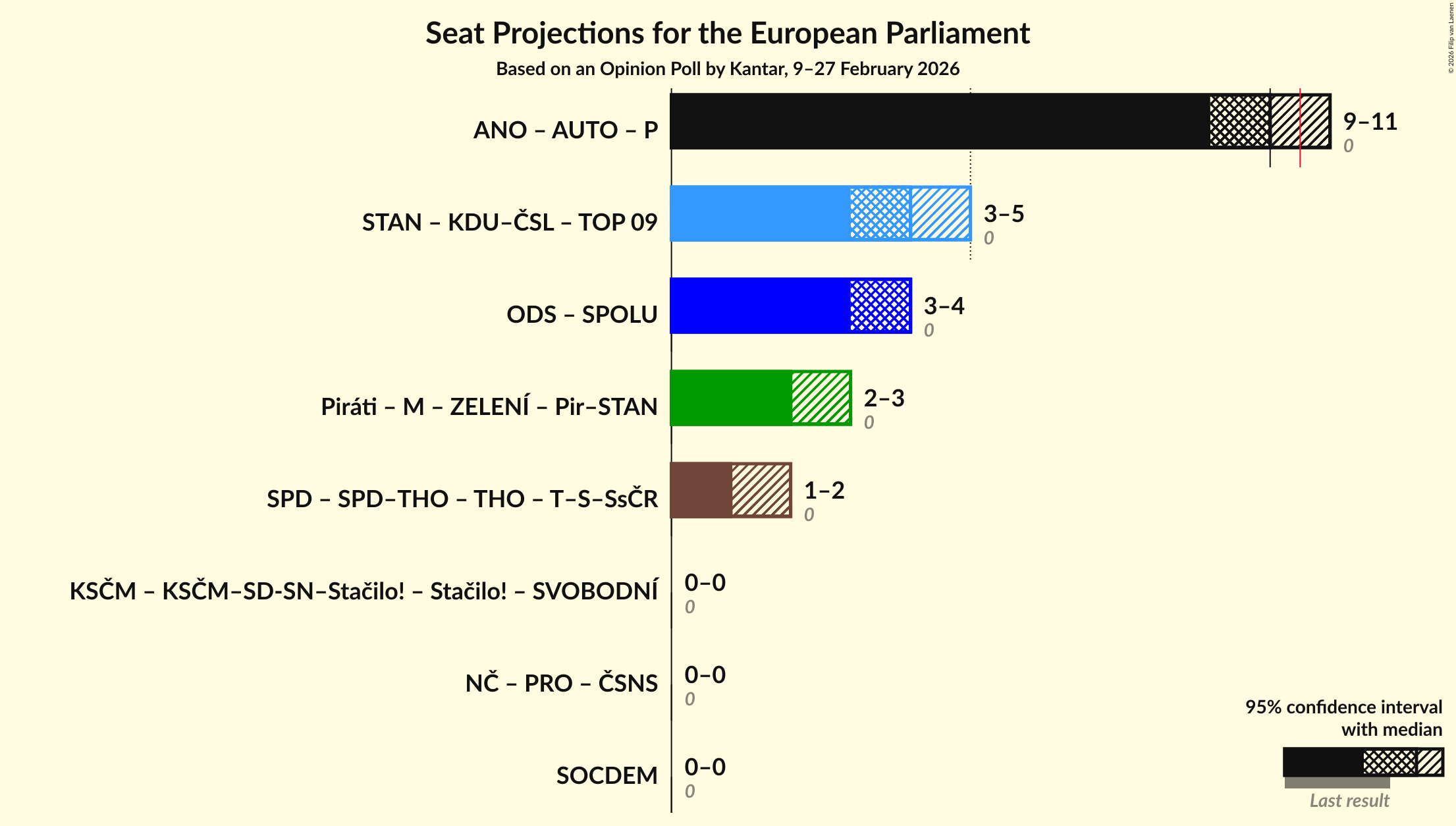 Graph with coalitions seats not yet produced