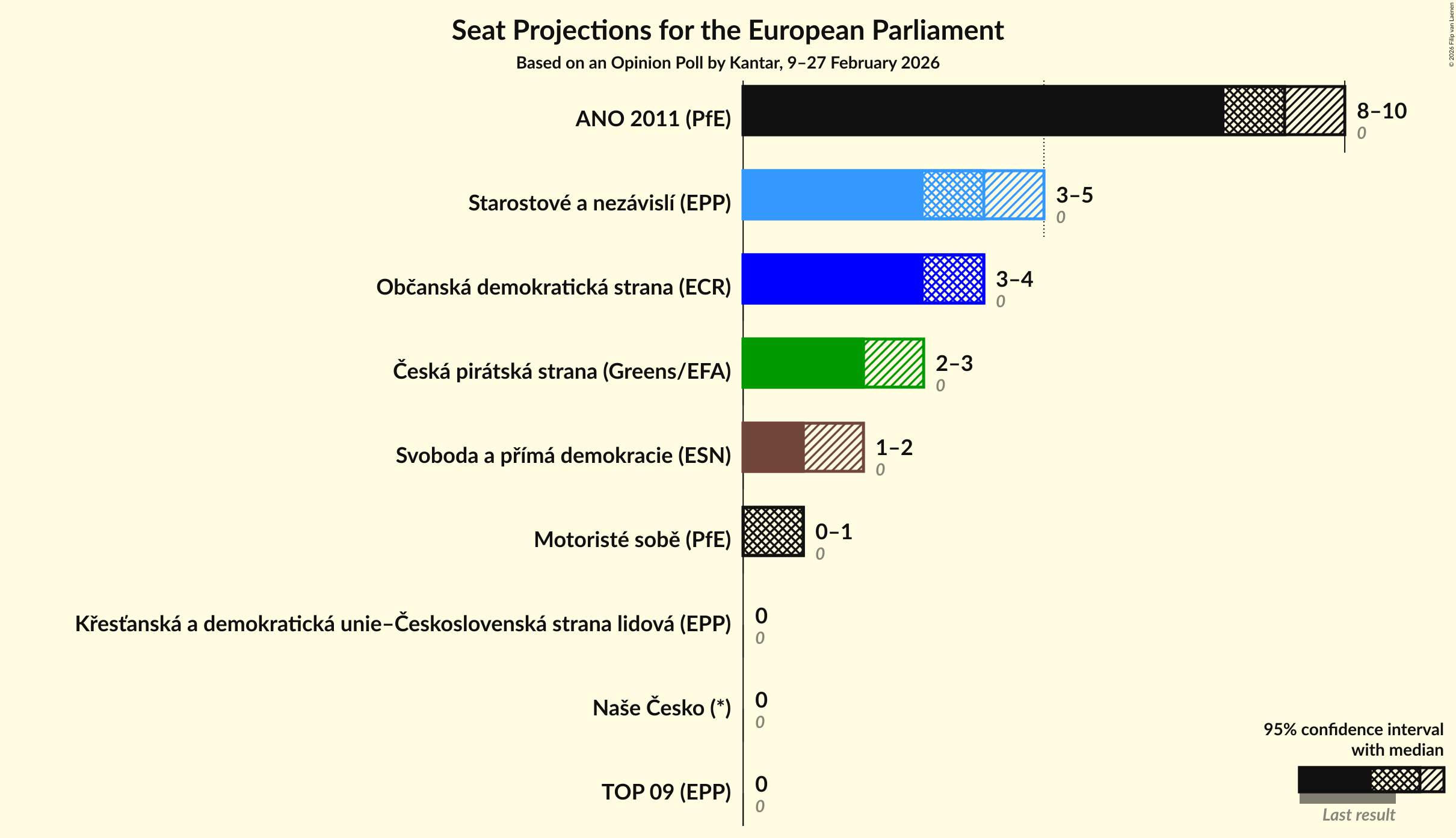 Graph with seats not yet produced