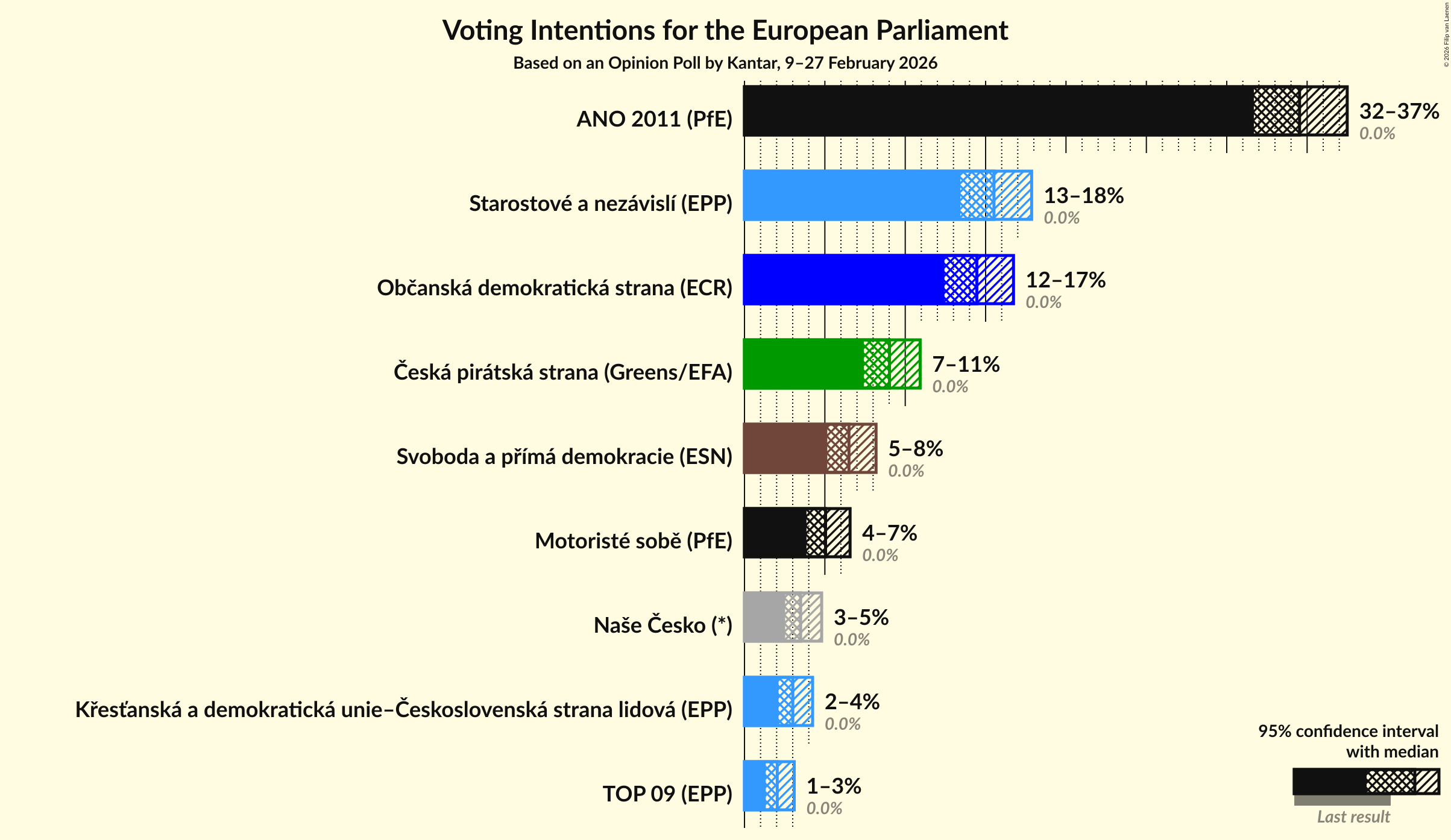 Graph with voting intentions not yet produced