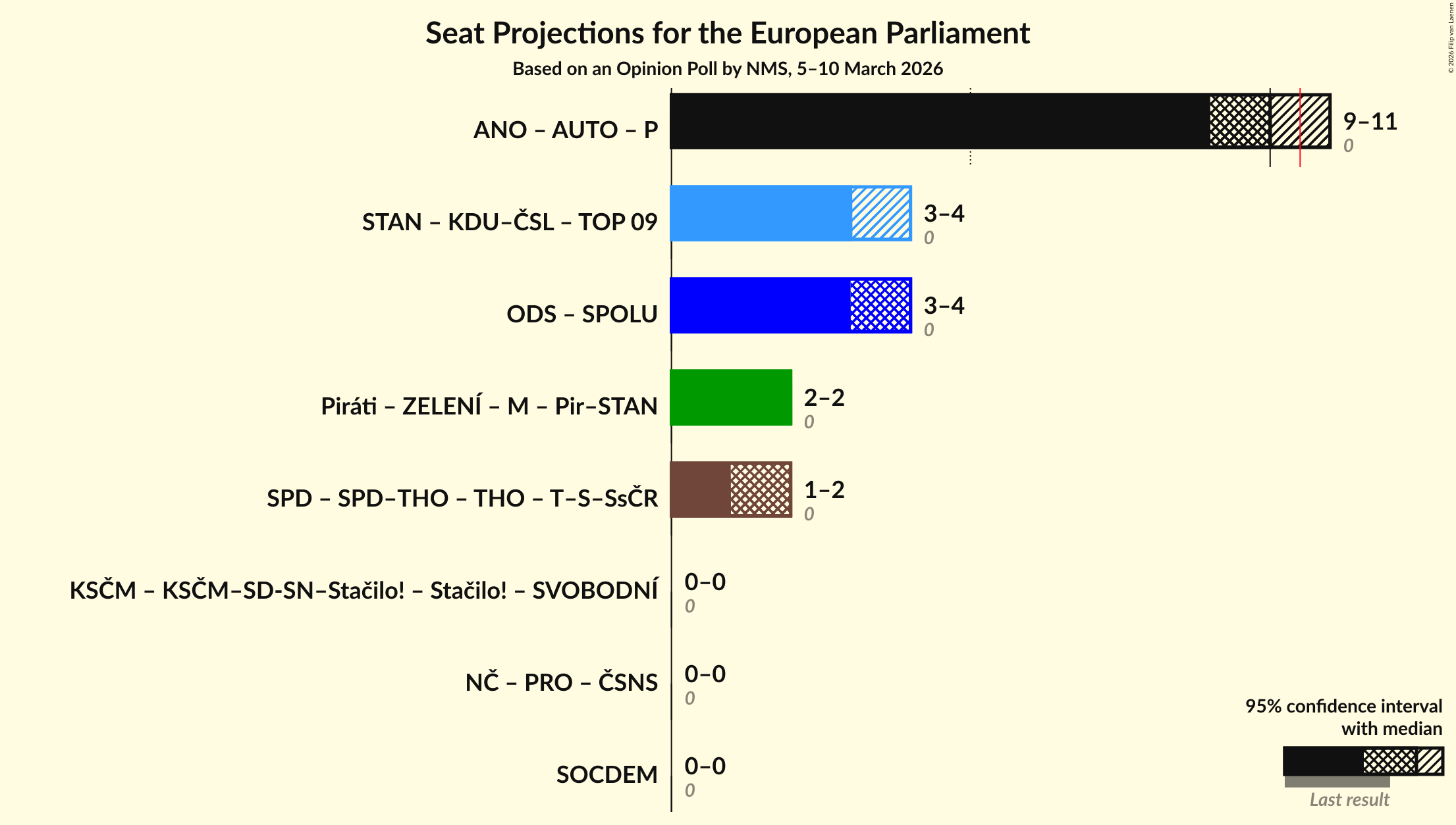 Graph with coalitions seats not yet produced