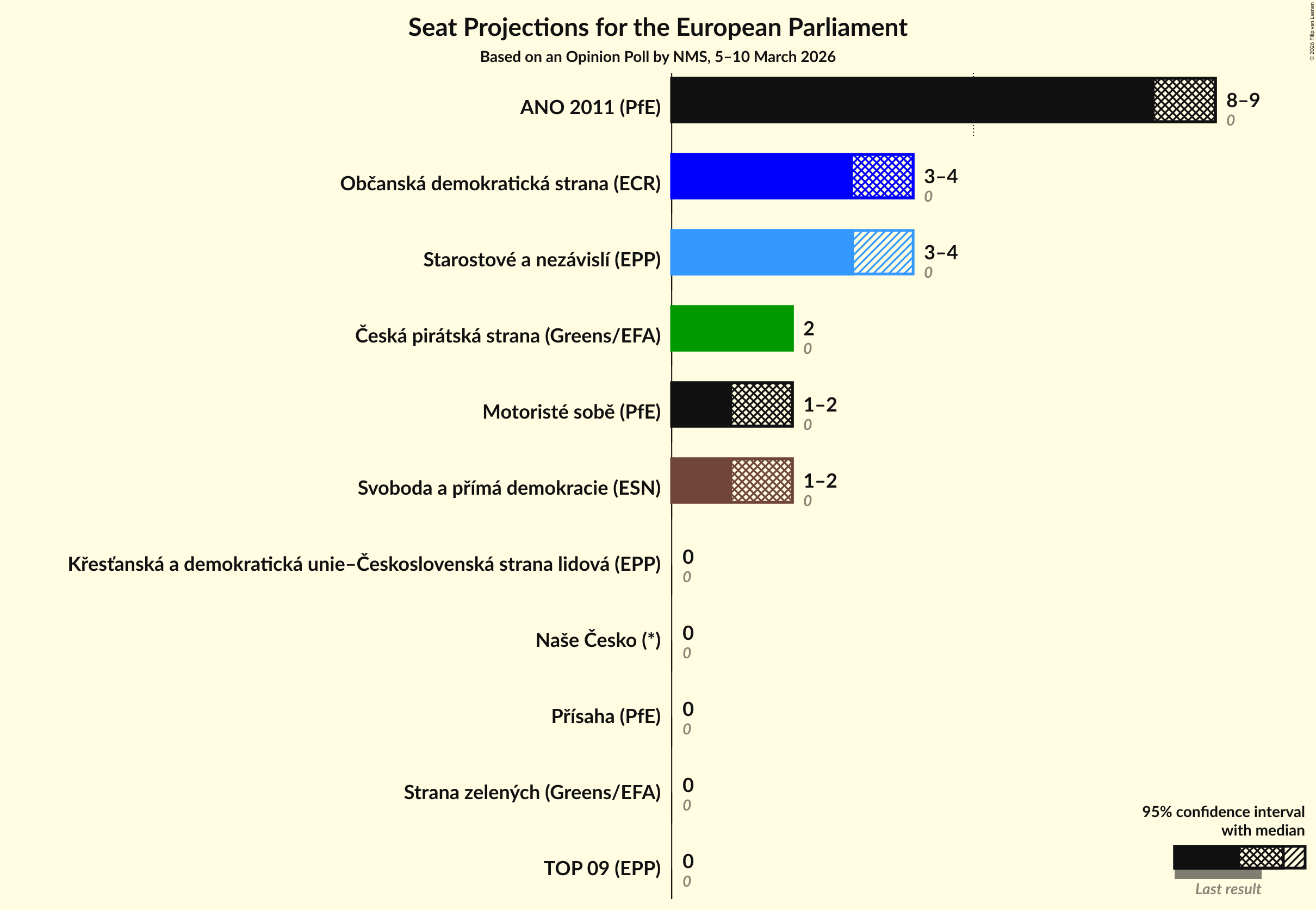 Graph with seats not yet produced