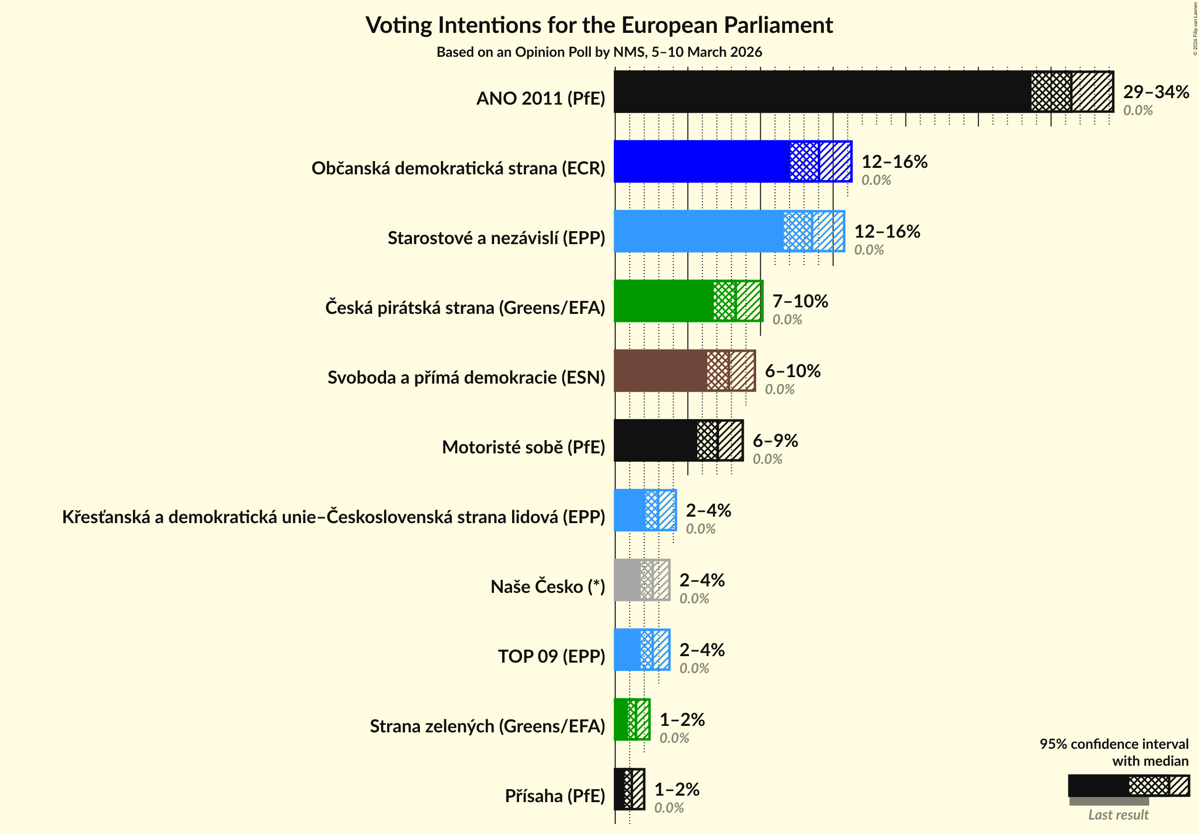 Graph with voting intentions not yet produced