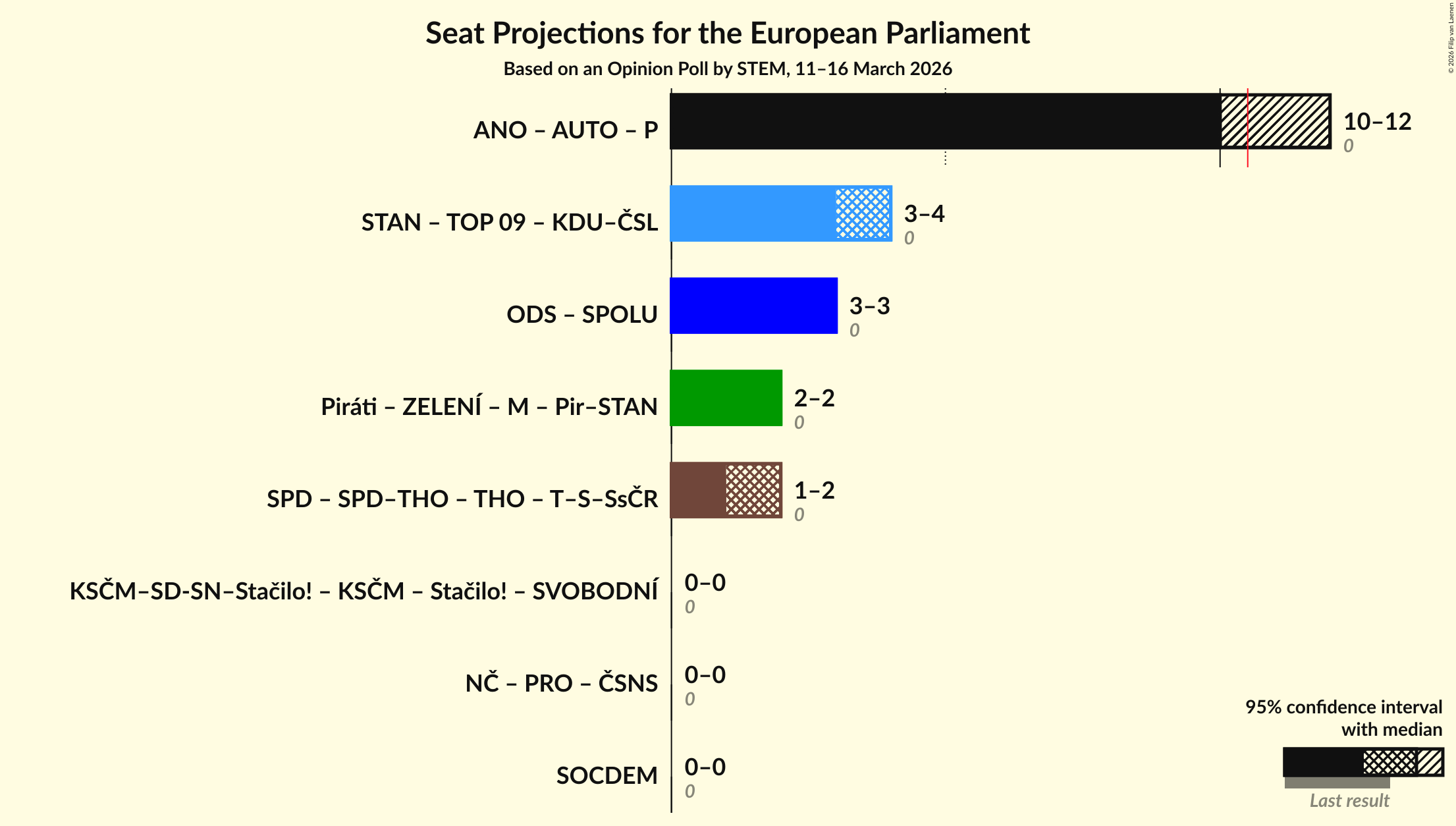 Graph with coalitions seats not yet produced