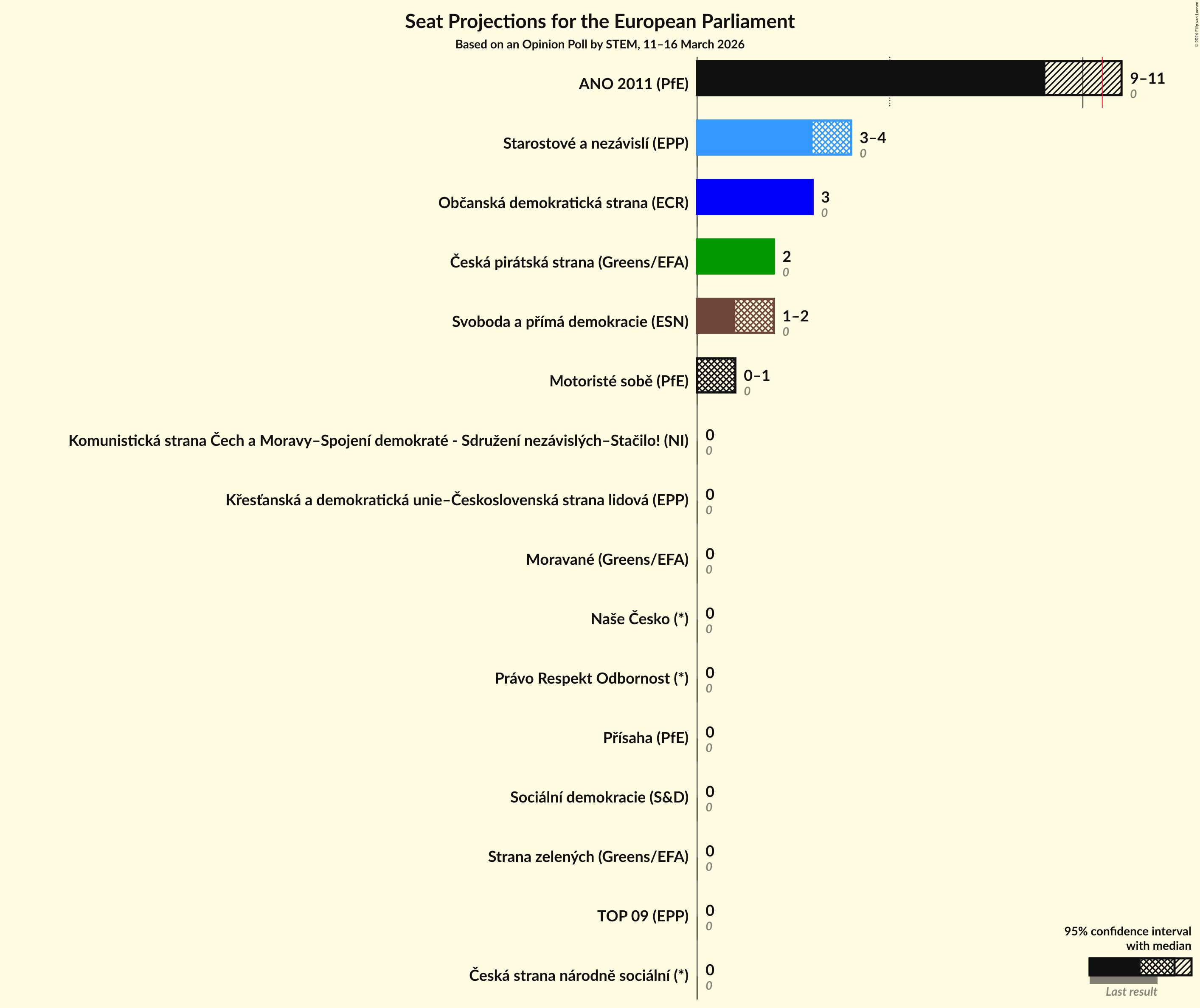 Graph with seats not yet produced