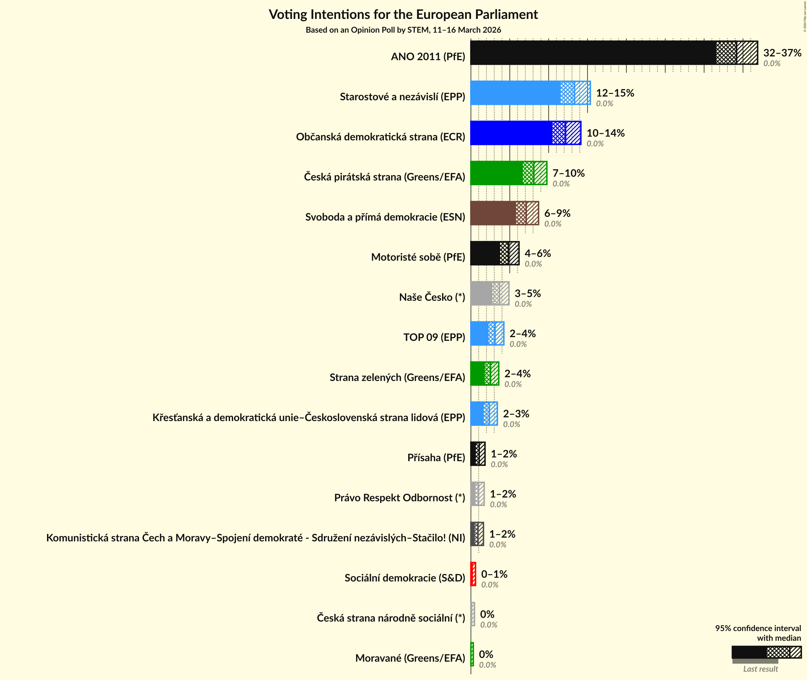 Graph with voting intentions not yet produced