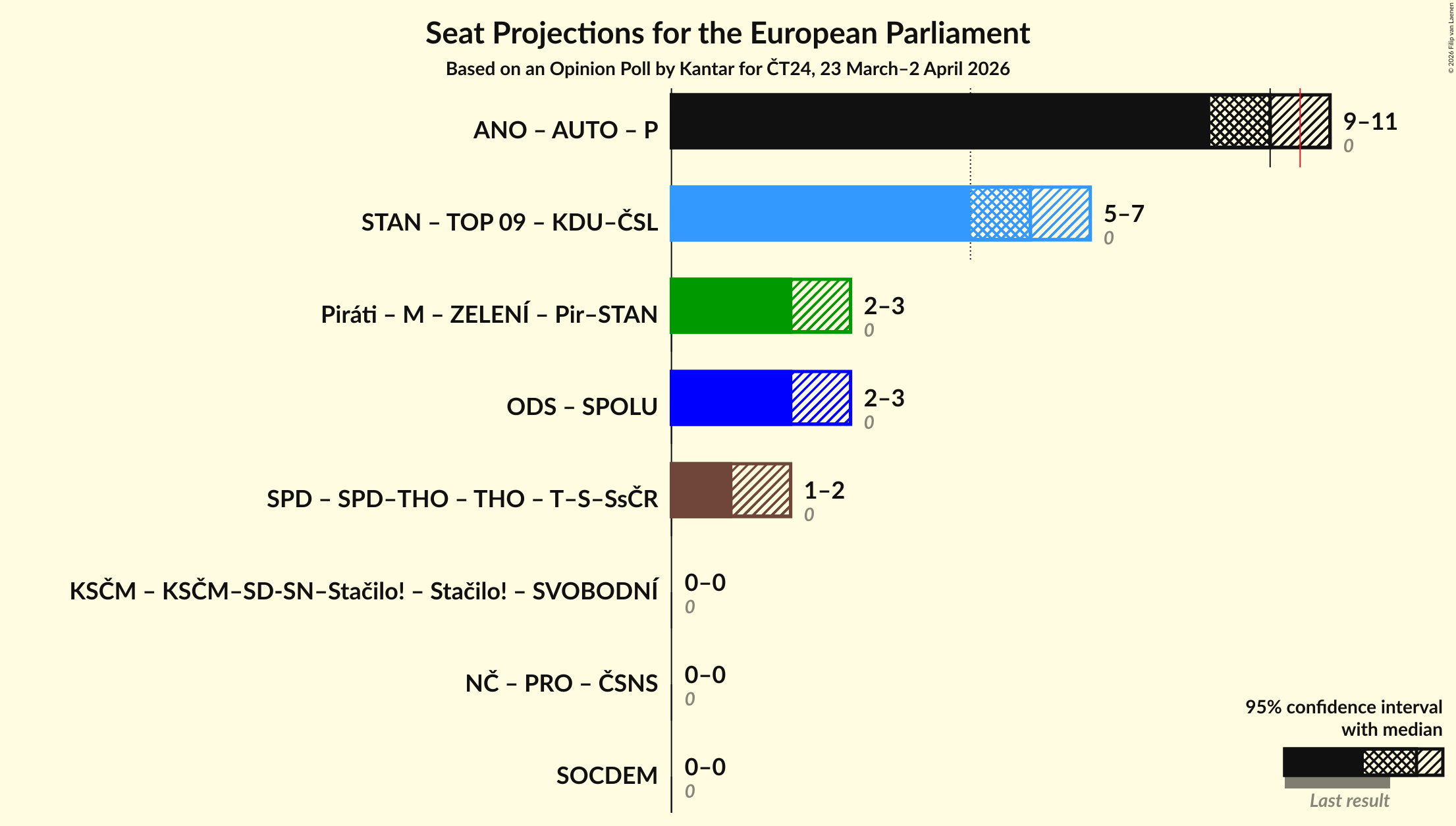 Graph with coalitions seats not yet produced