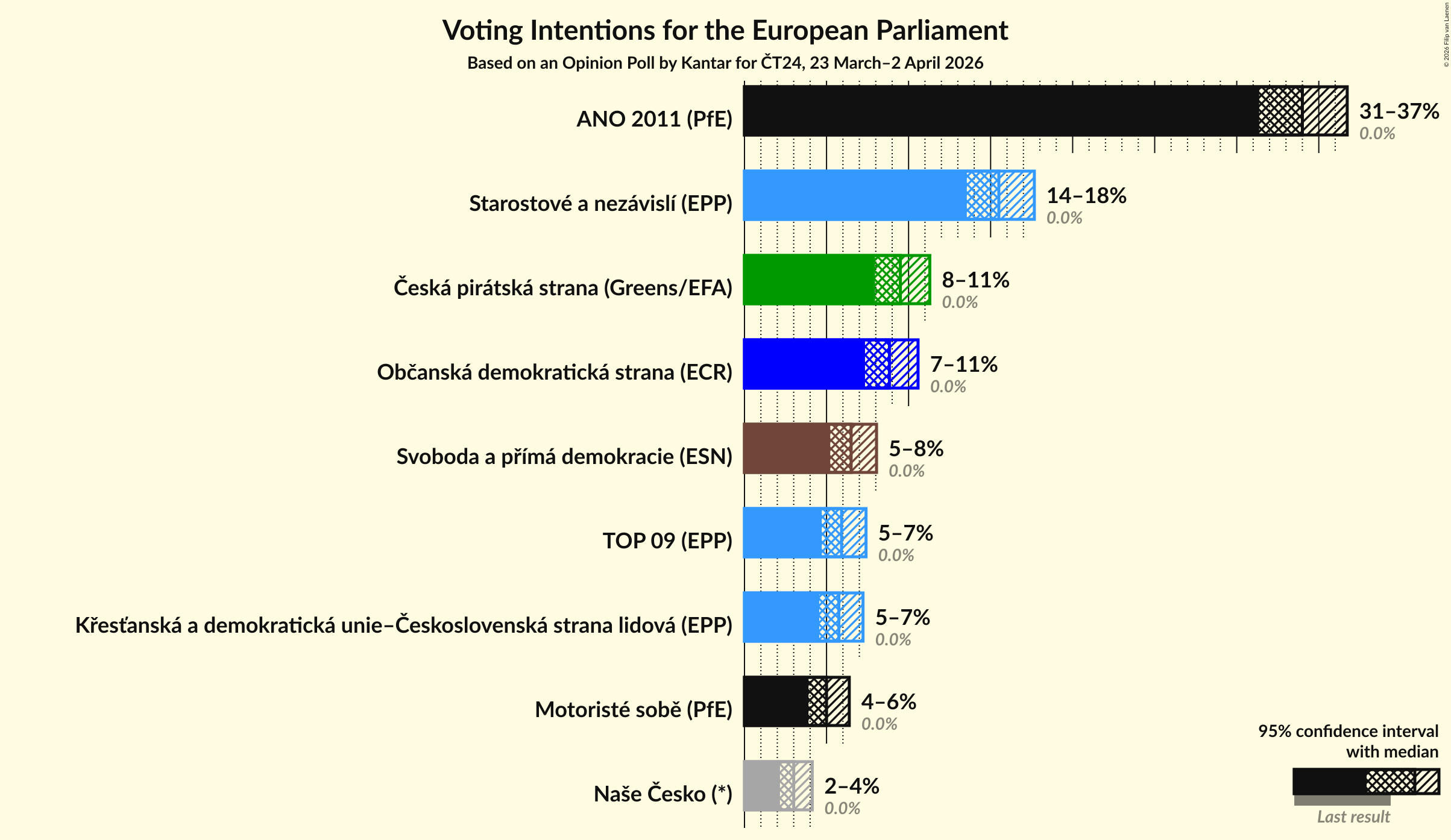 Graph with voting intentions not yet produced