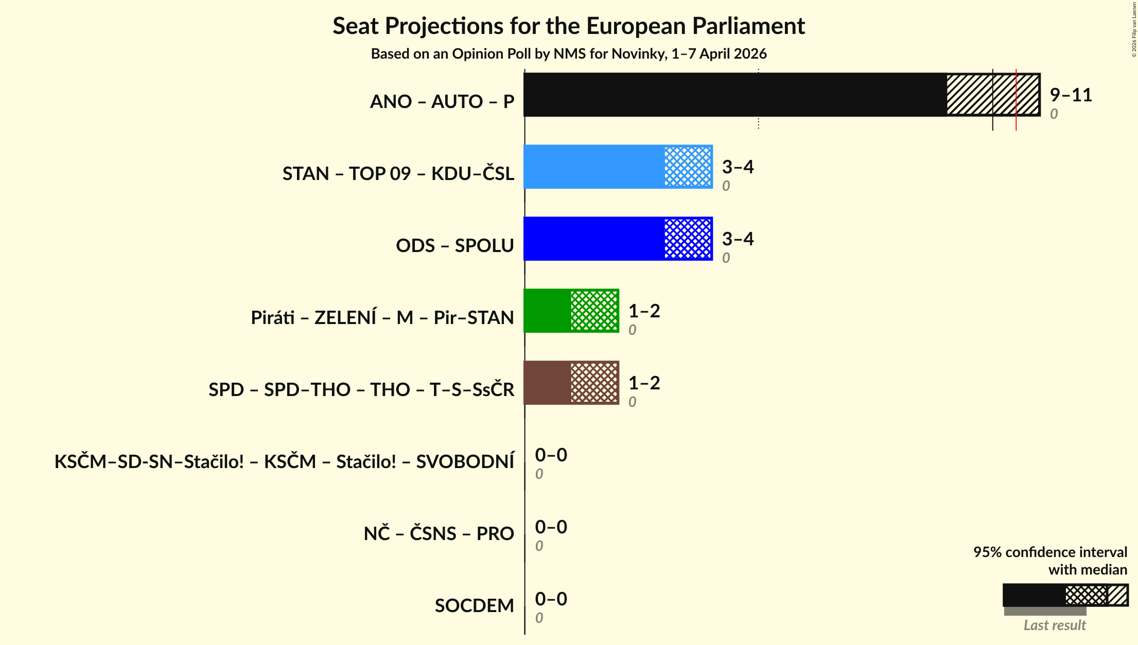 Graph with coalitions seats not yet produced