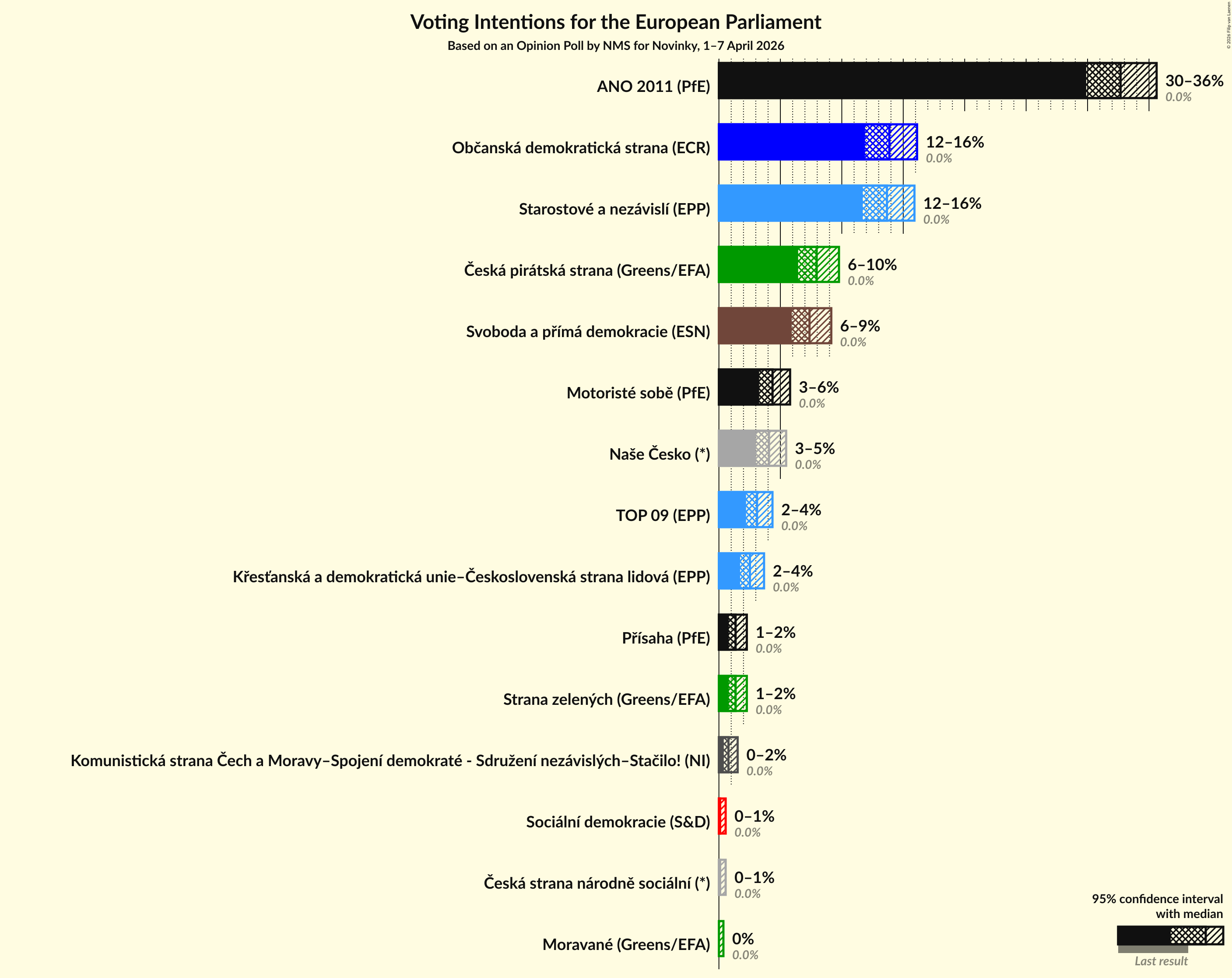 Graph with voting intentions not yet produced
