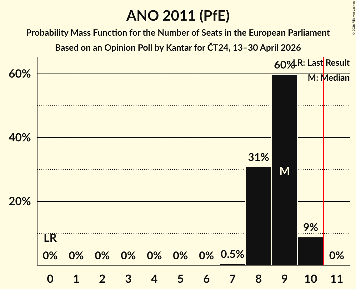 Seats Probability Mass Function Graph with seats probability mass function not yet produced