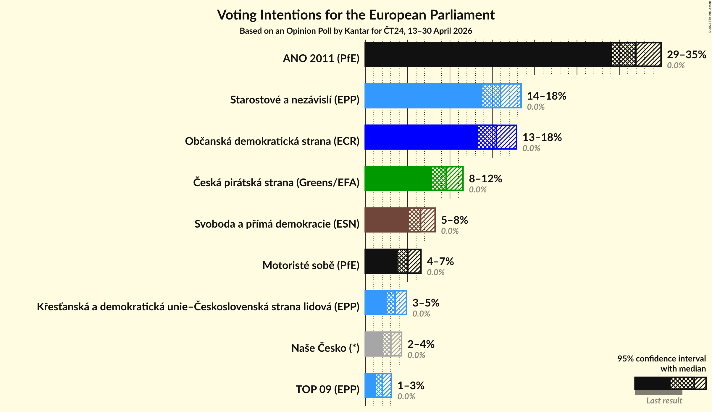 Voting Intentions Graph with voting intentions not yet produced
