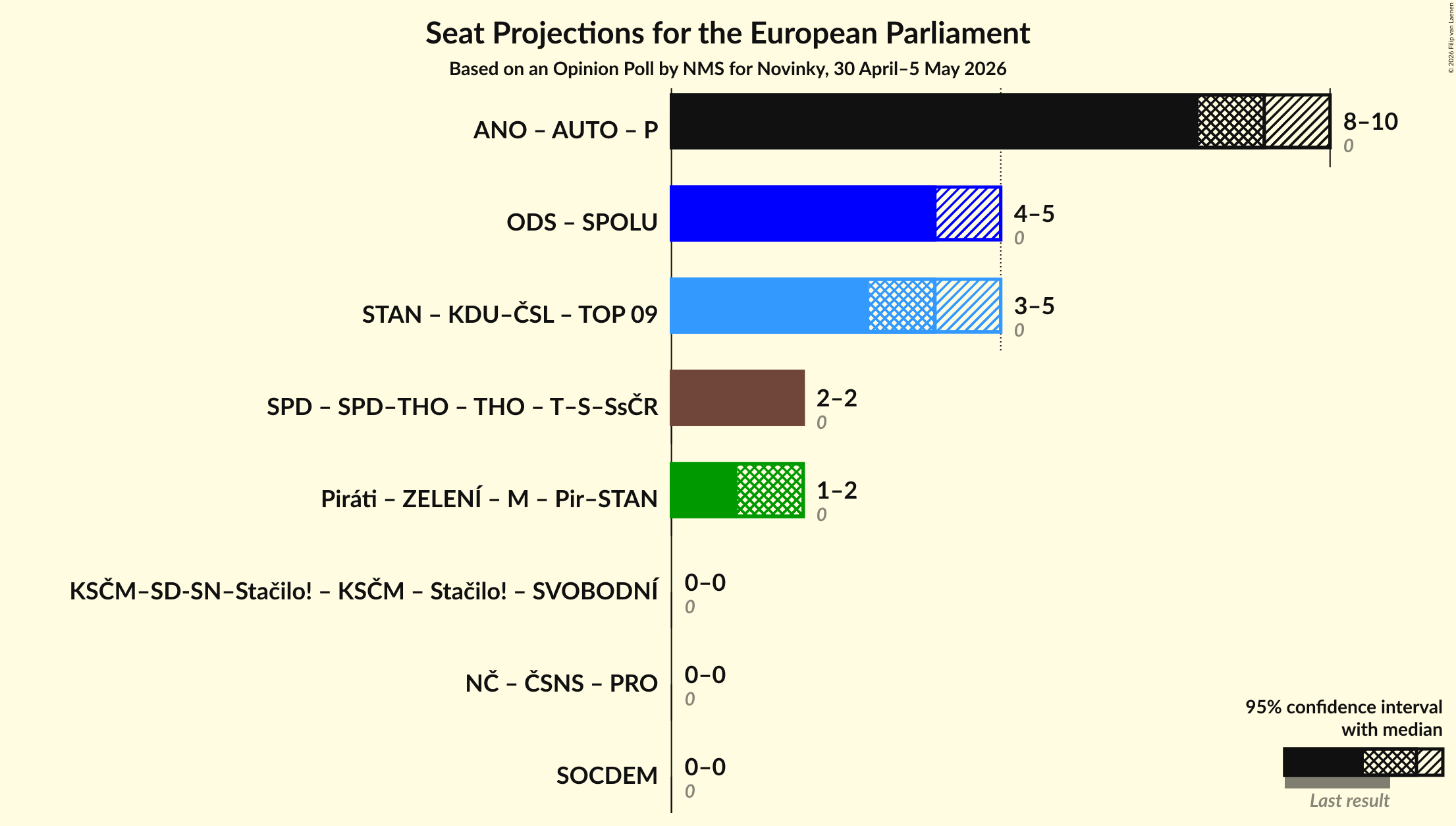 Graph with coalitions seats not yet produced