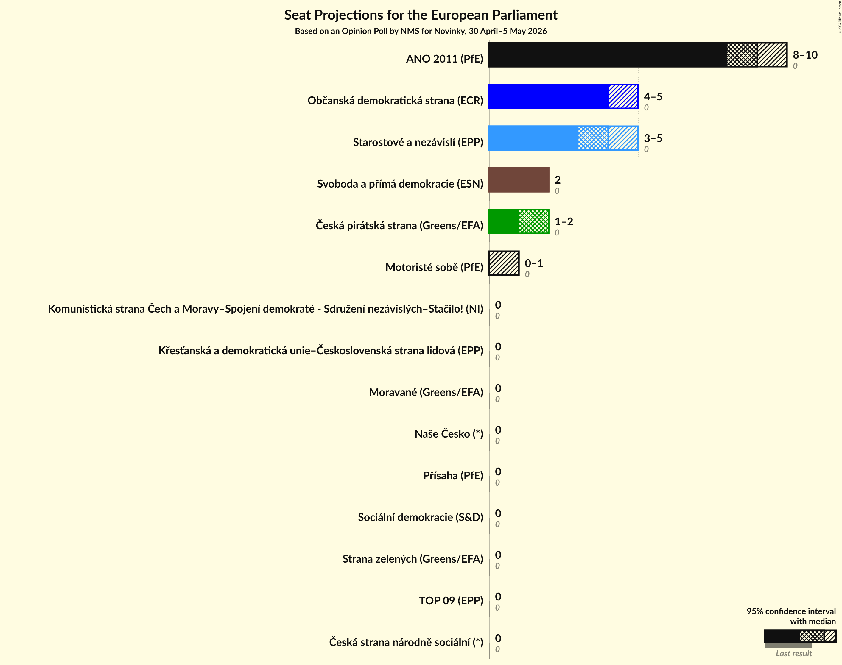 Graph with seats not yet produced