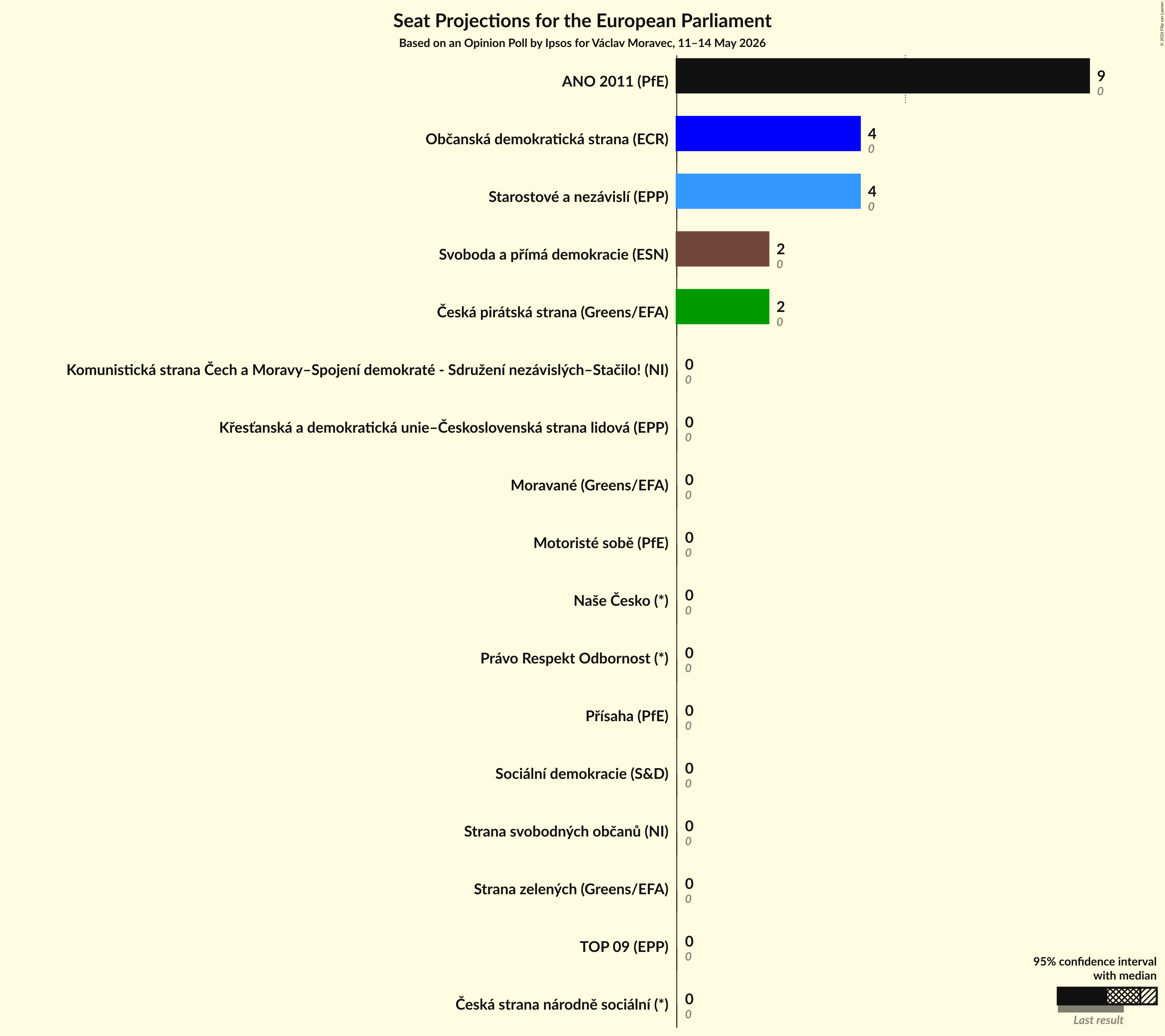 Graph with seats not yet produced