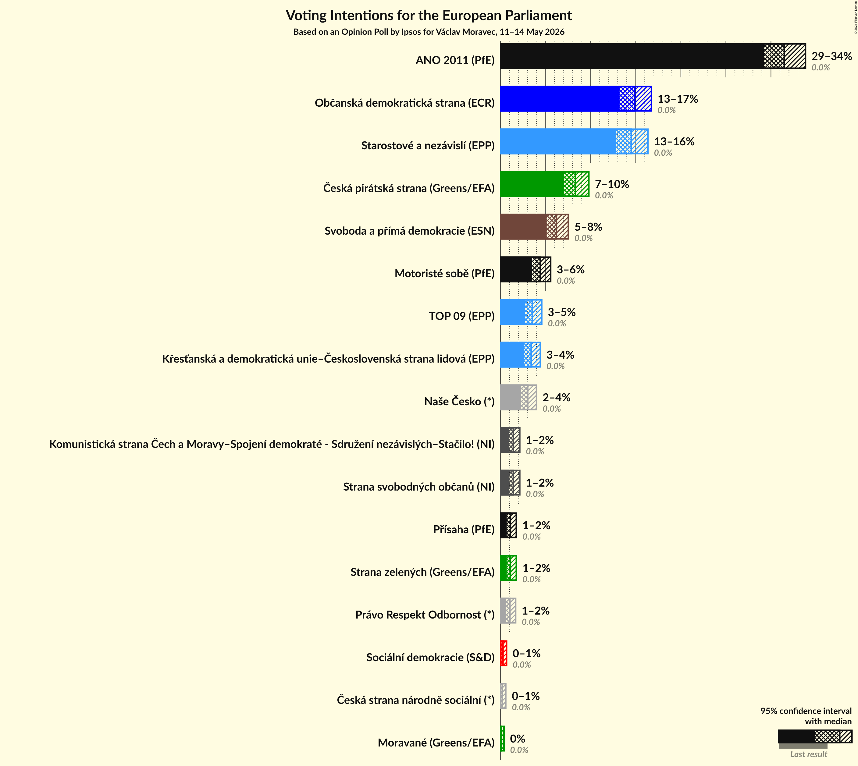 Graph with voting intentions not yet produced