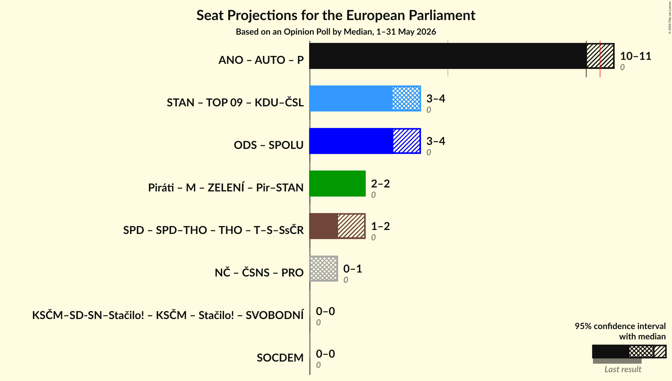 Graph with coalitions seats not yet produced