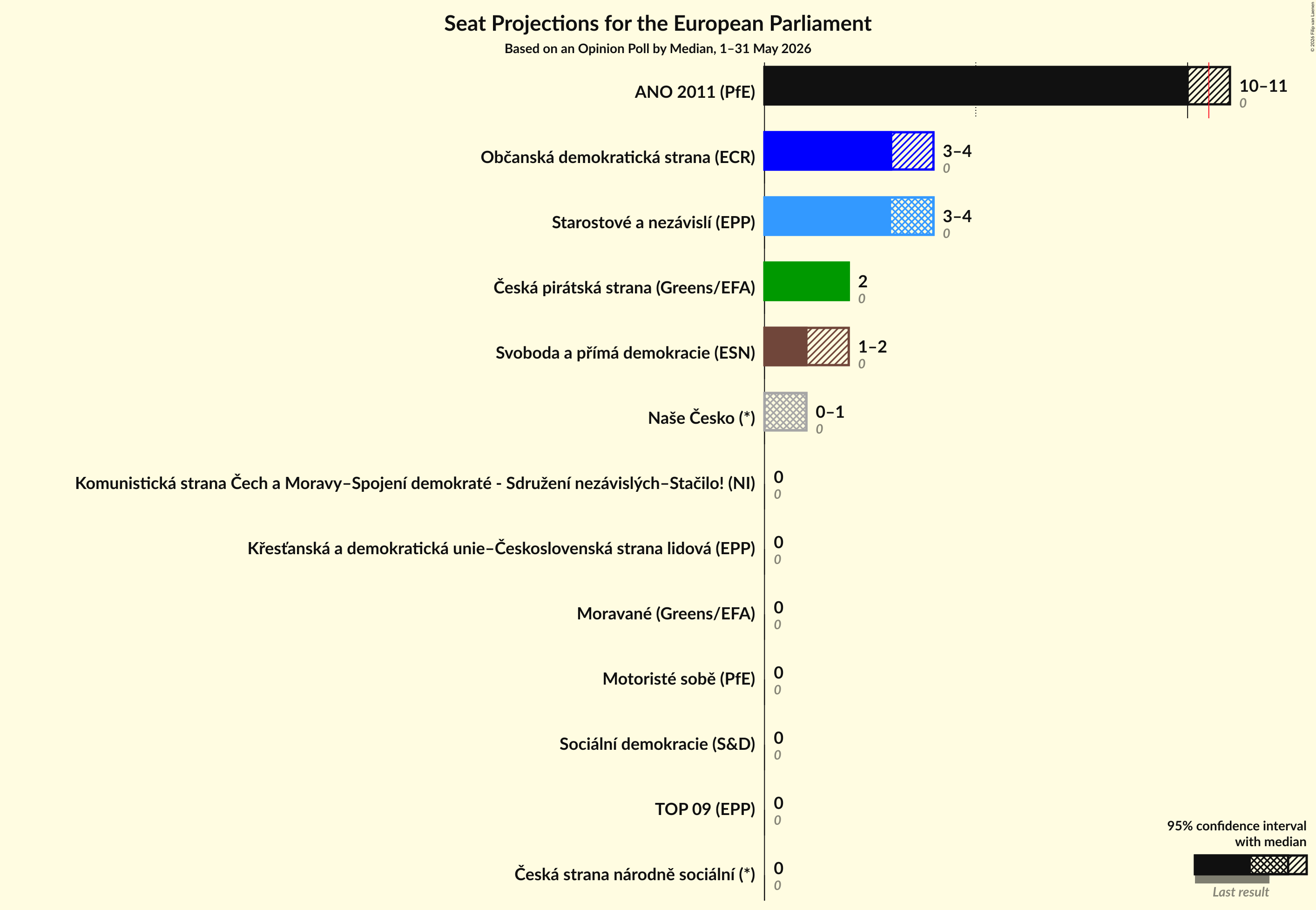Graph with seats not yet produced