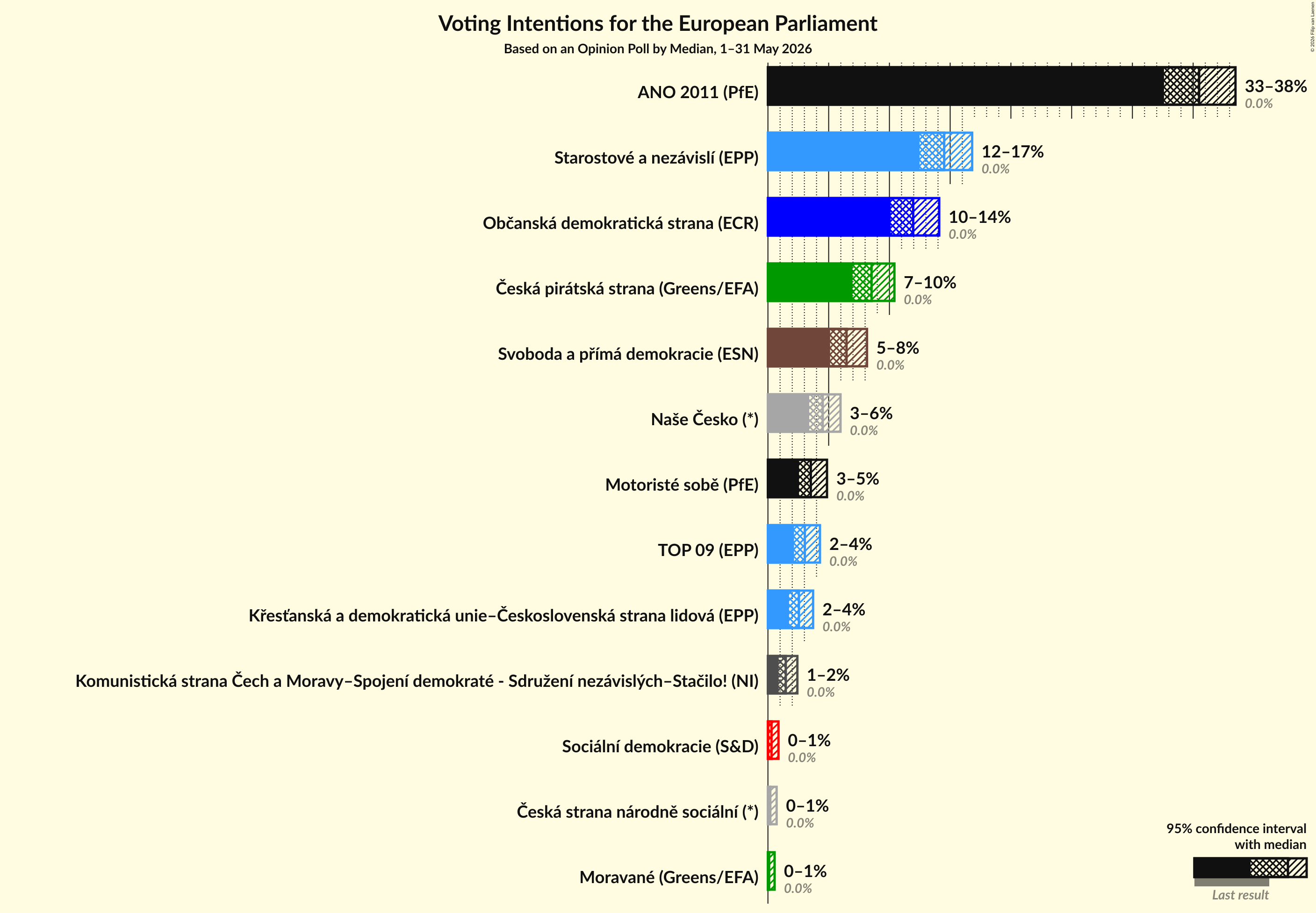 Graph with voting intentions not yet produced